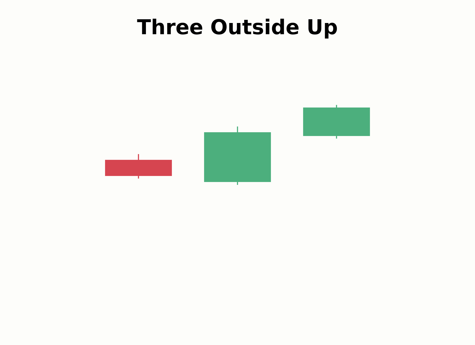 Aufbau des Three-Outside-Up-Musters