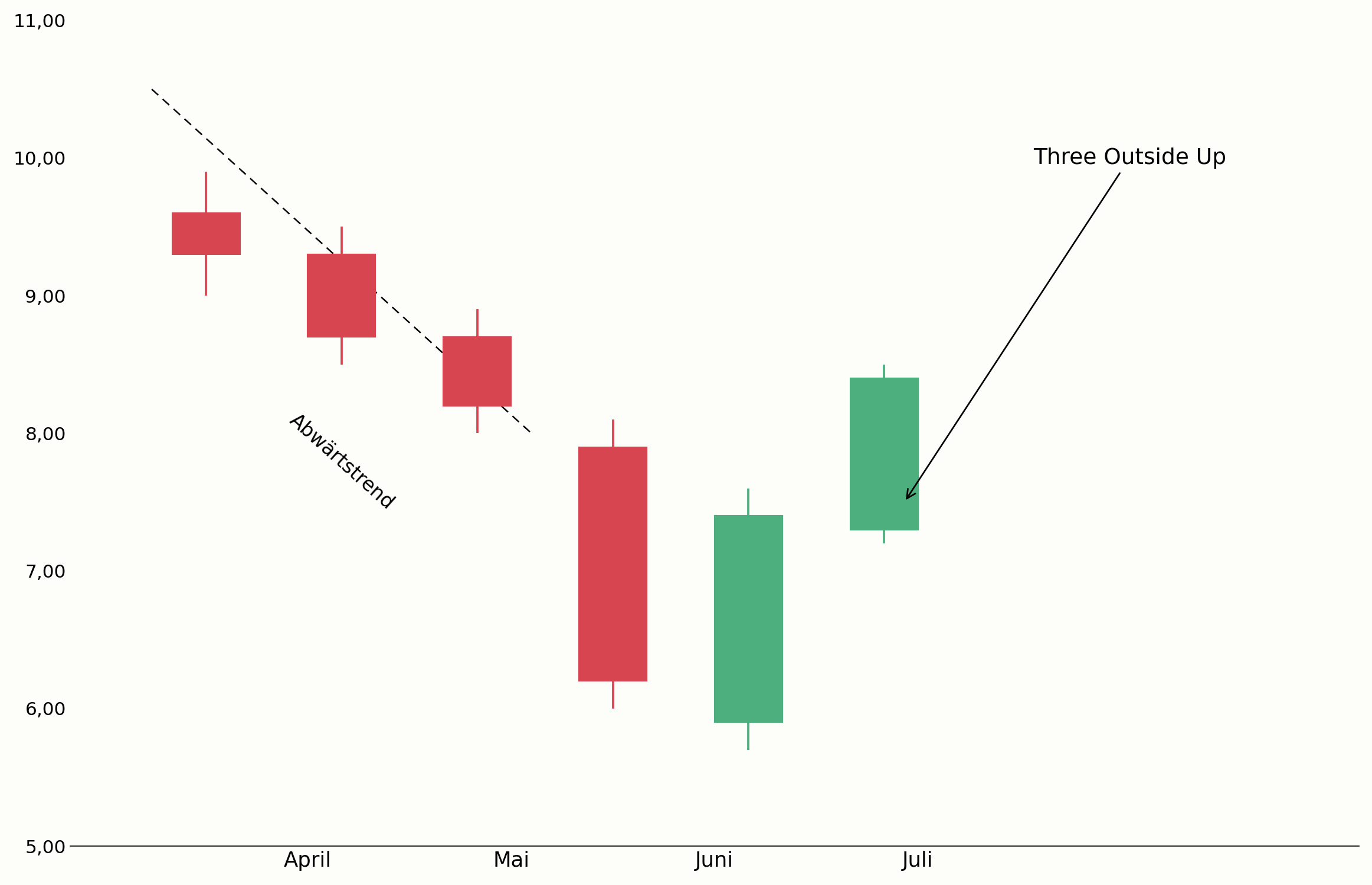 Three Outside Up am Ende eines Abwärtstrends im Chart
