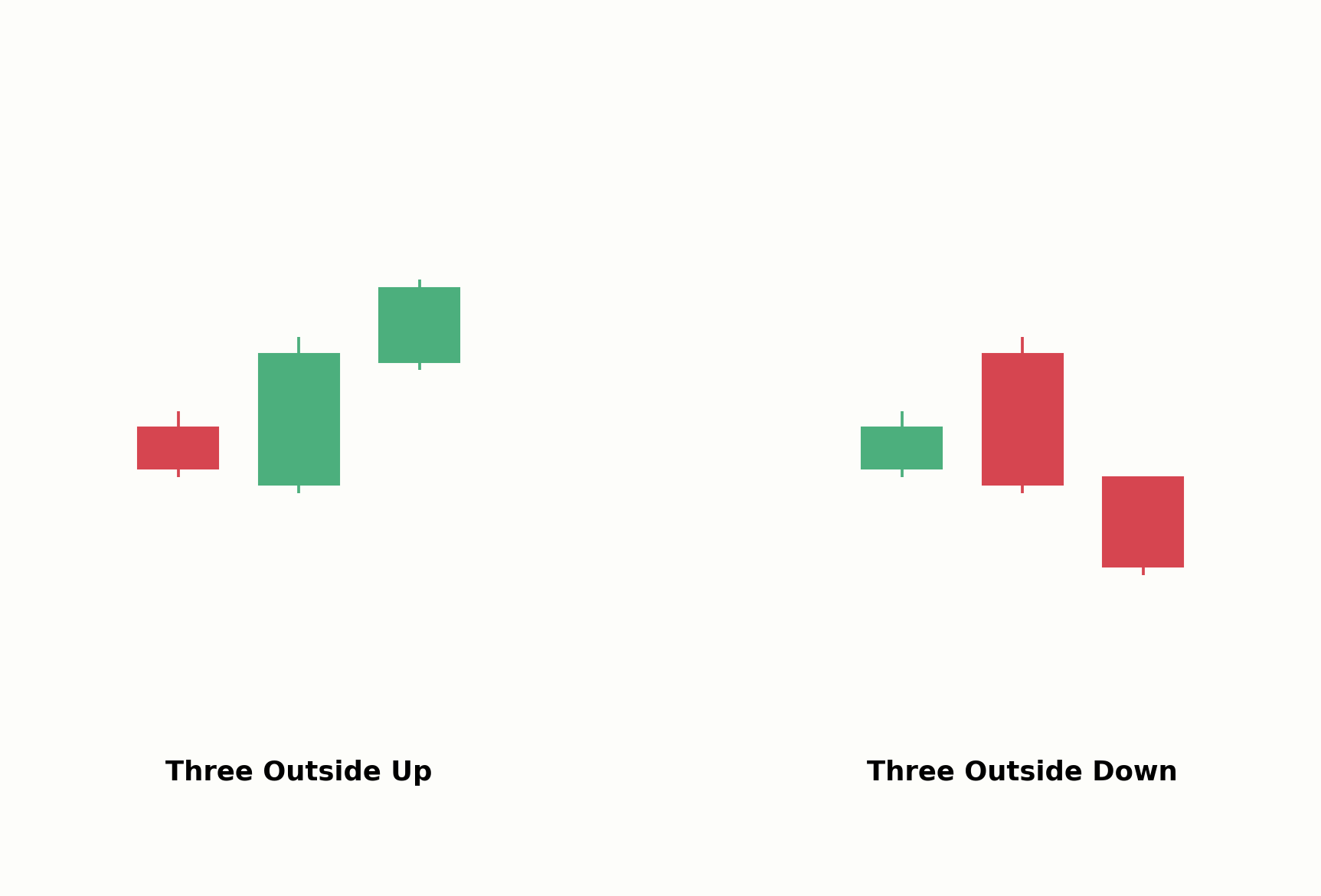 Three Outside Up im Vergleich zum Three Outside Down