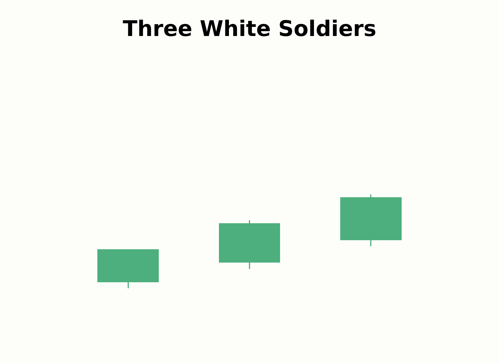 Aufbau des Three-White-Soldiers-Musters