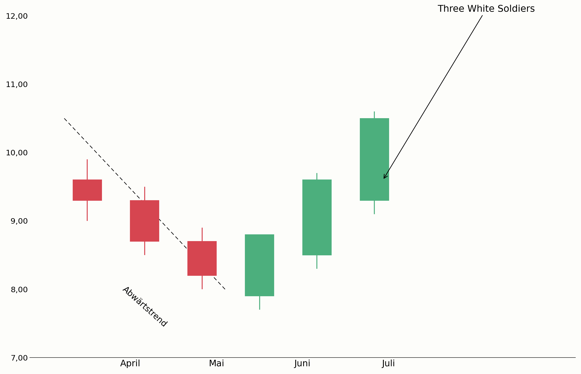 Three White Soldiers nach einem Abwärtstrend im Chart