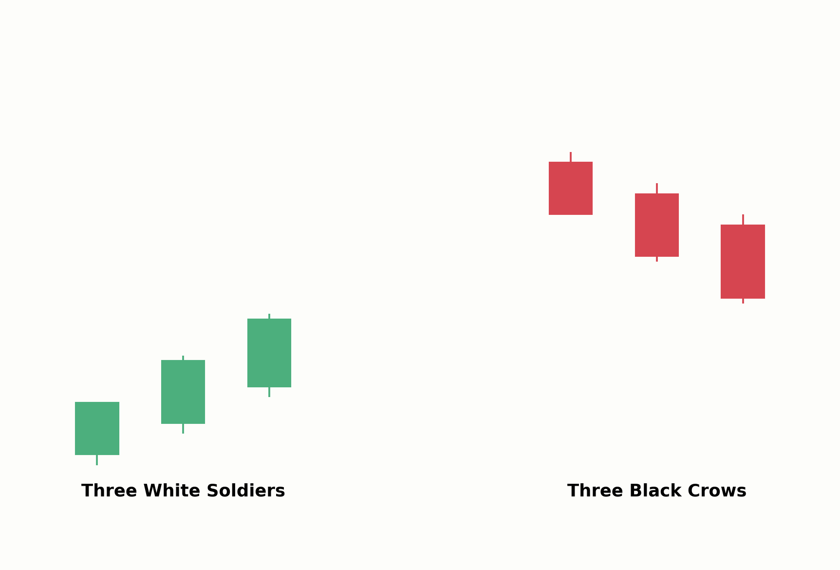 Three White Soldiers im Vergleich zu Three Black Crows