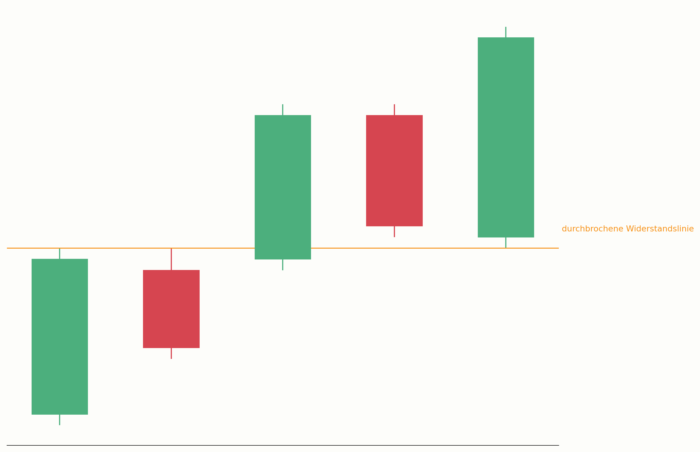 Throwback zur durchbrochenen Widerstandslinie im Chart