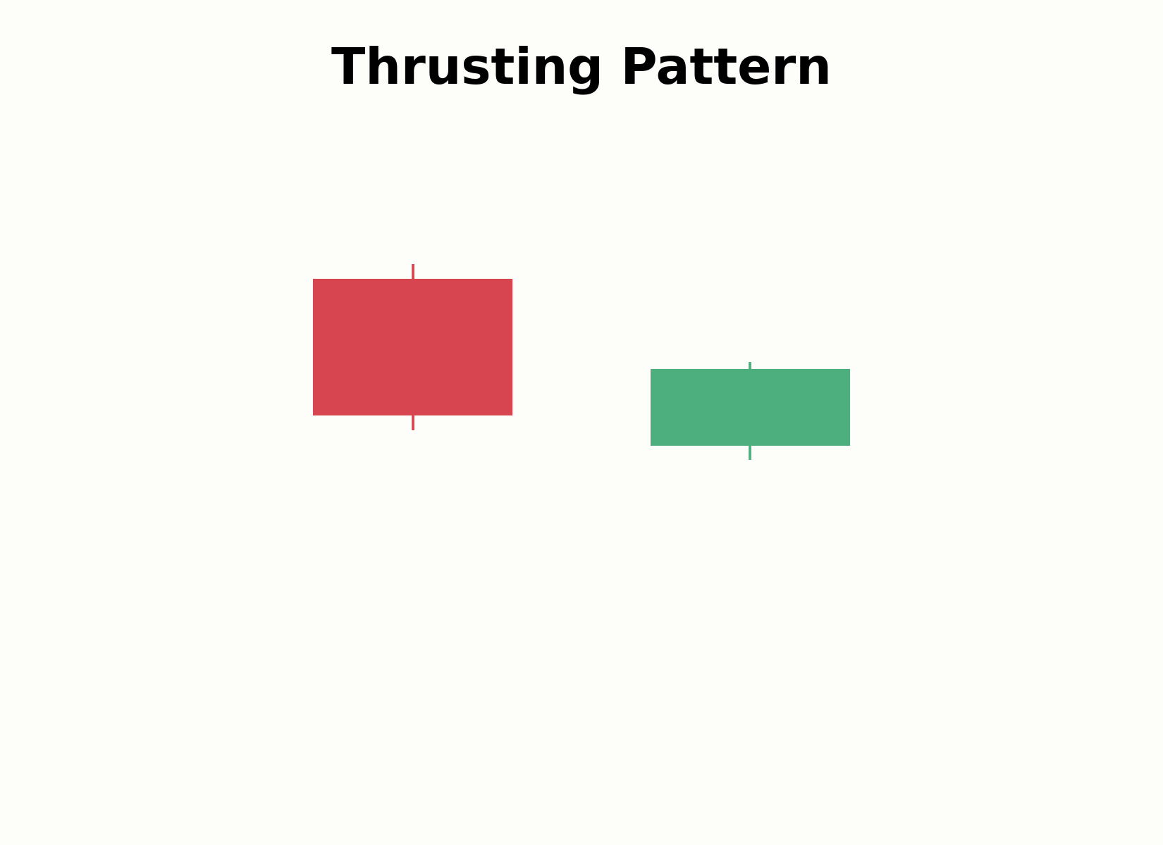 Aufbau des Thrusting-Patterns
