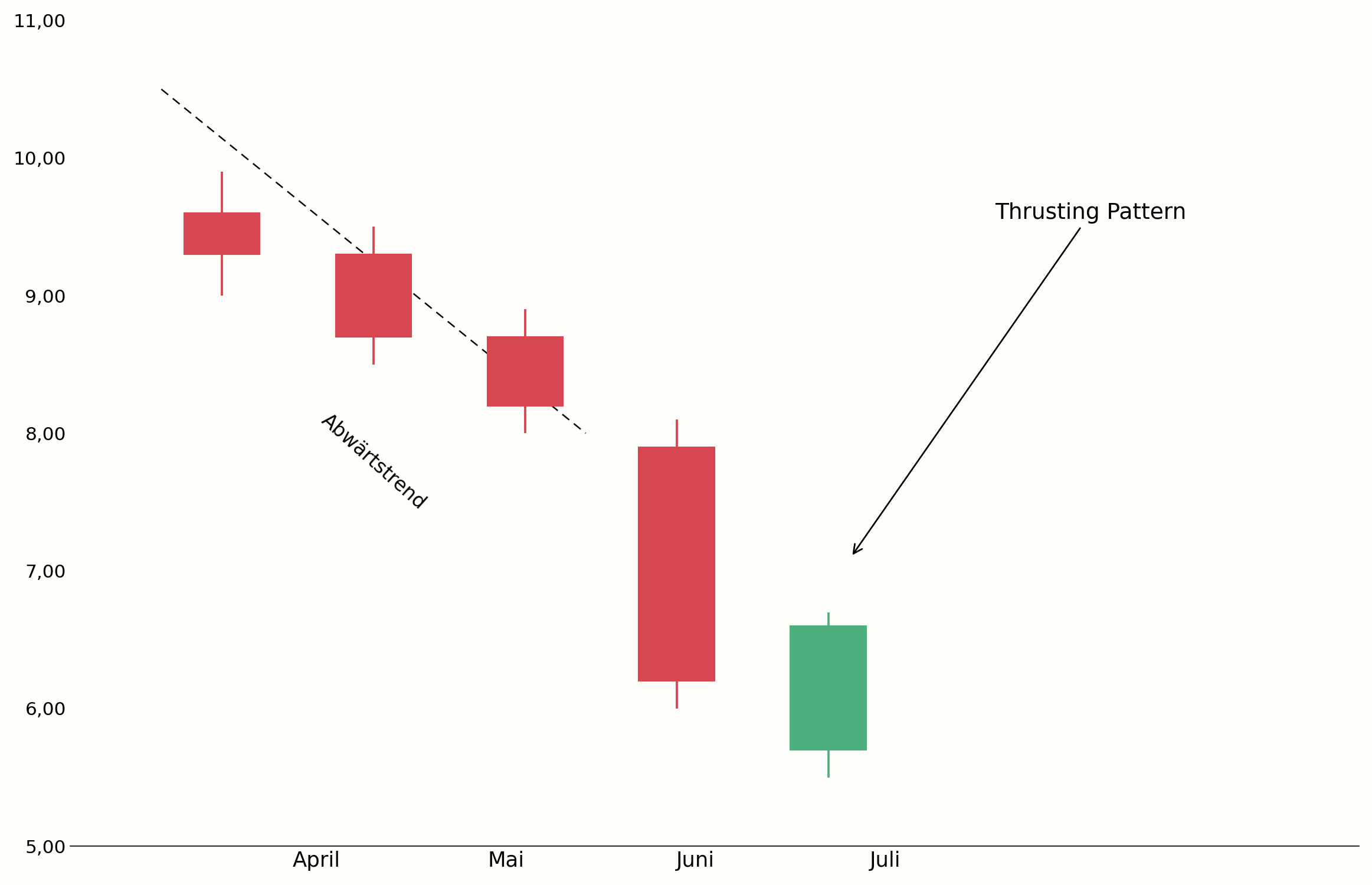 Thrusting Pattern als schwache Erholung im Abwärtstrend im Chart
