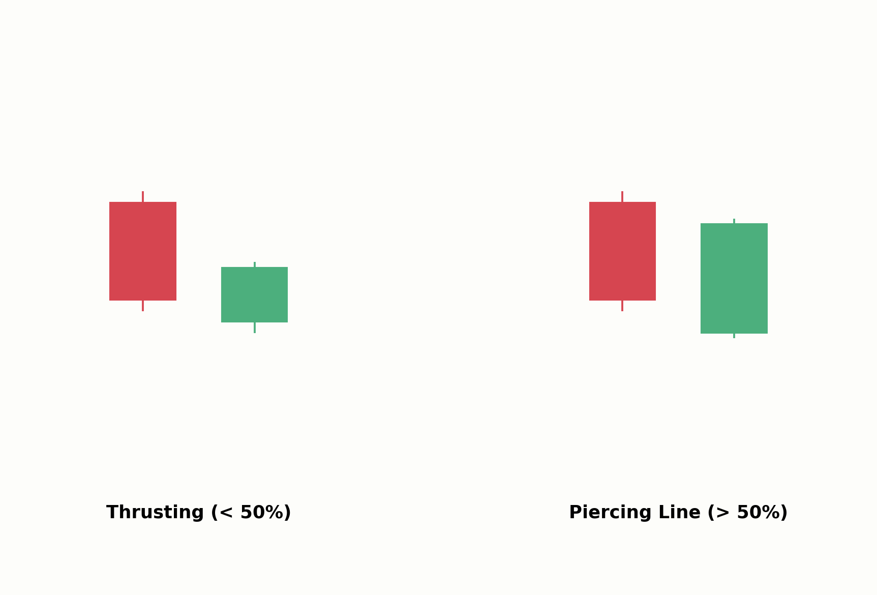 Thrusting Pattern im Vergleich zur Piercing Line