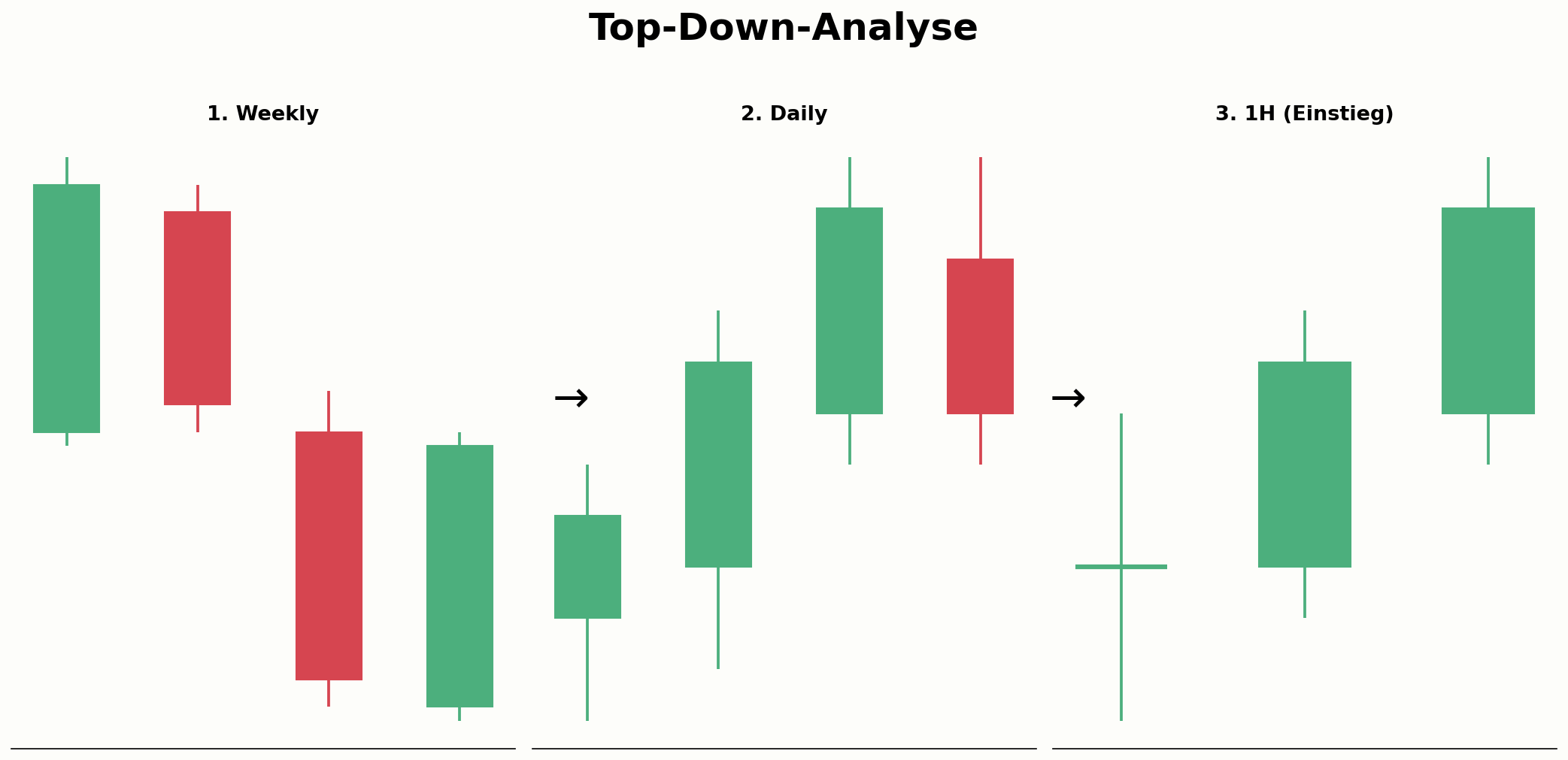 Ablauf der Top-Down-Analyse vom Wochenchart zum Ausführungschart