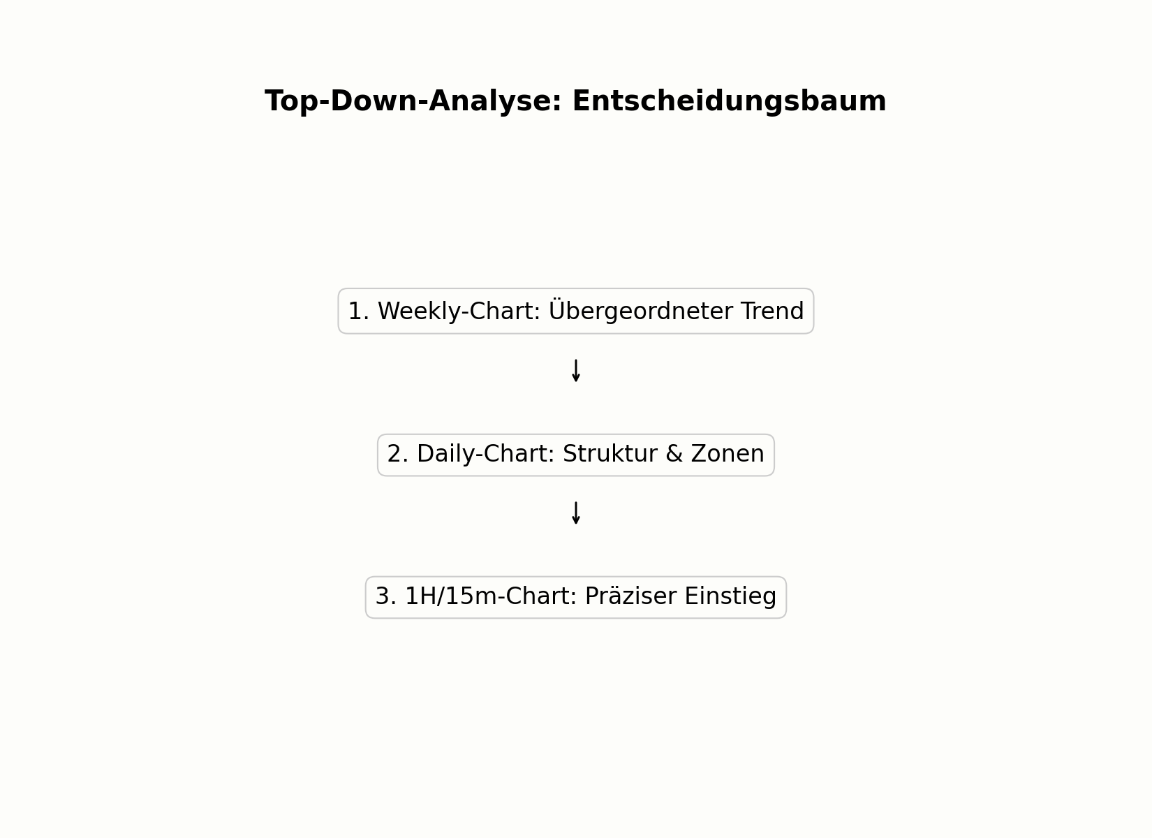Top-Down-Analyse als Entscheidungsbaum