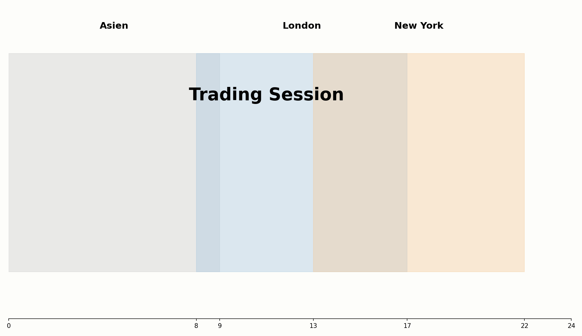 Übersicht der Asien-, London- und New-York-Session