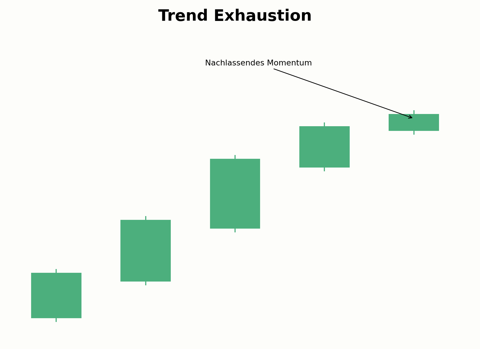 Anzeichen von Trend Exhaustion am Ende einer Bewegung
