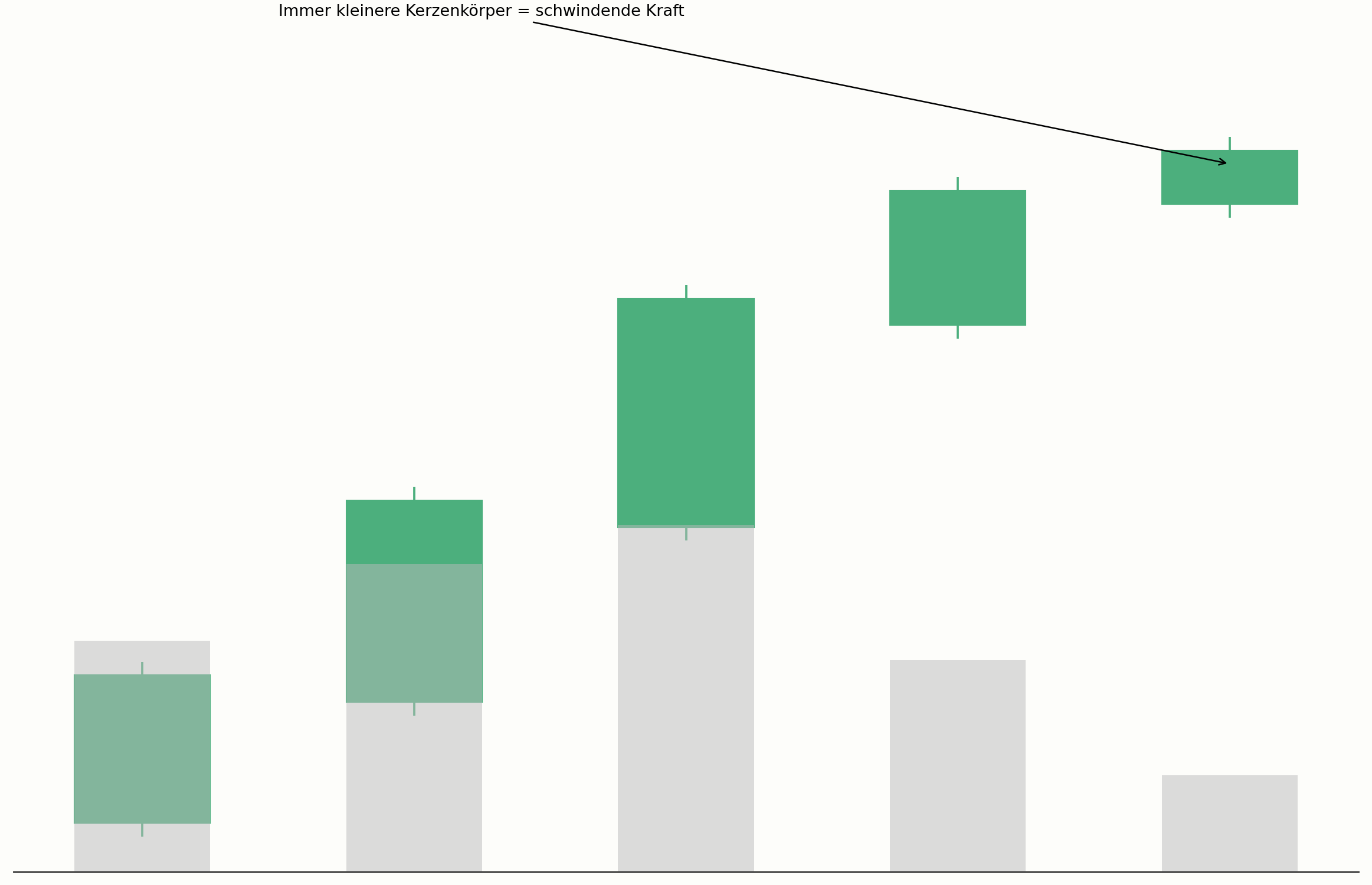 Nachlassendes Momentum bei Trend Exhaustion im Chart