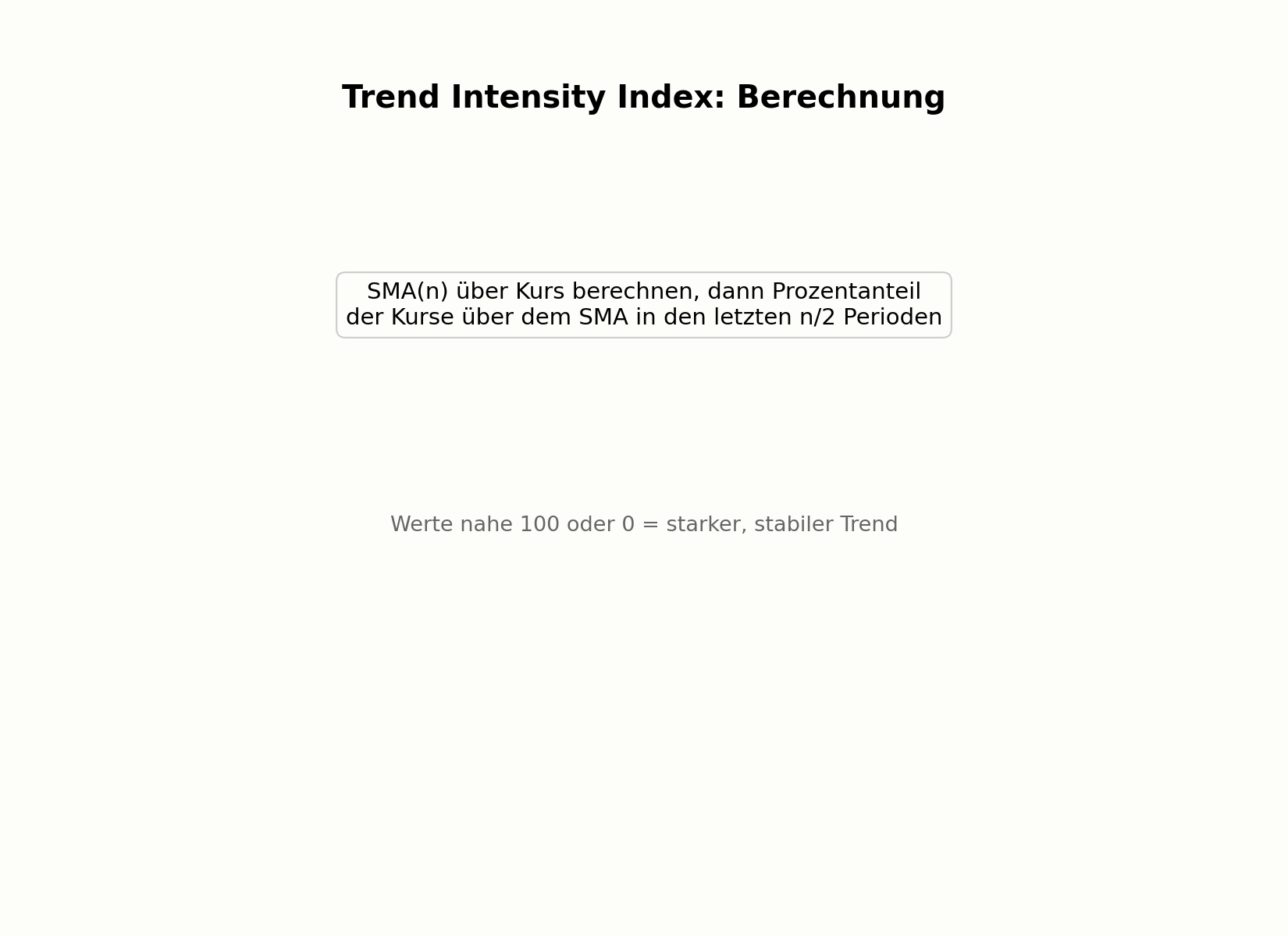 Berechnung des Trend Intensity Index