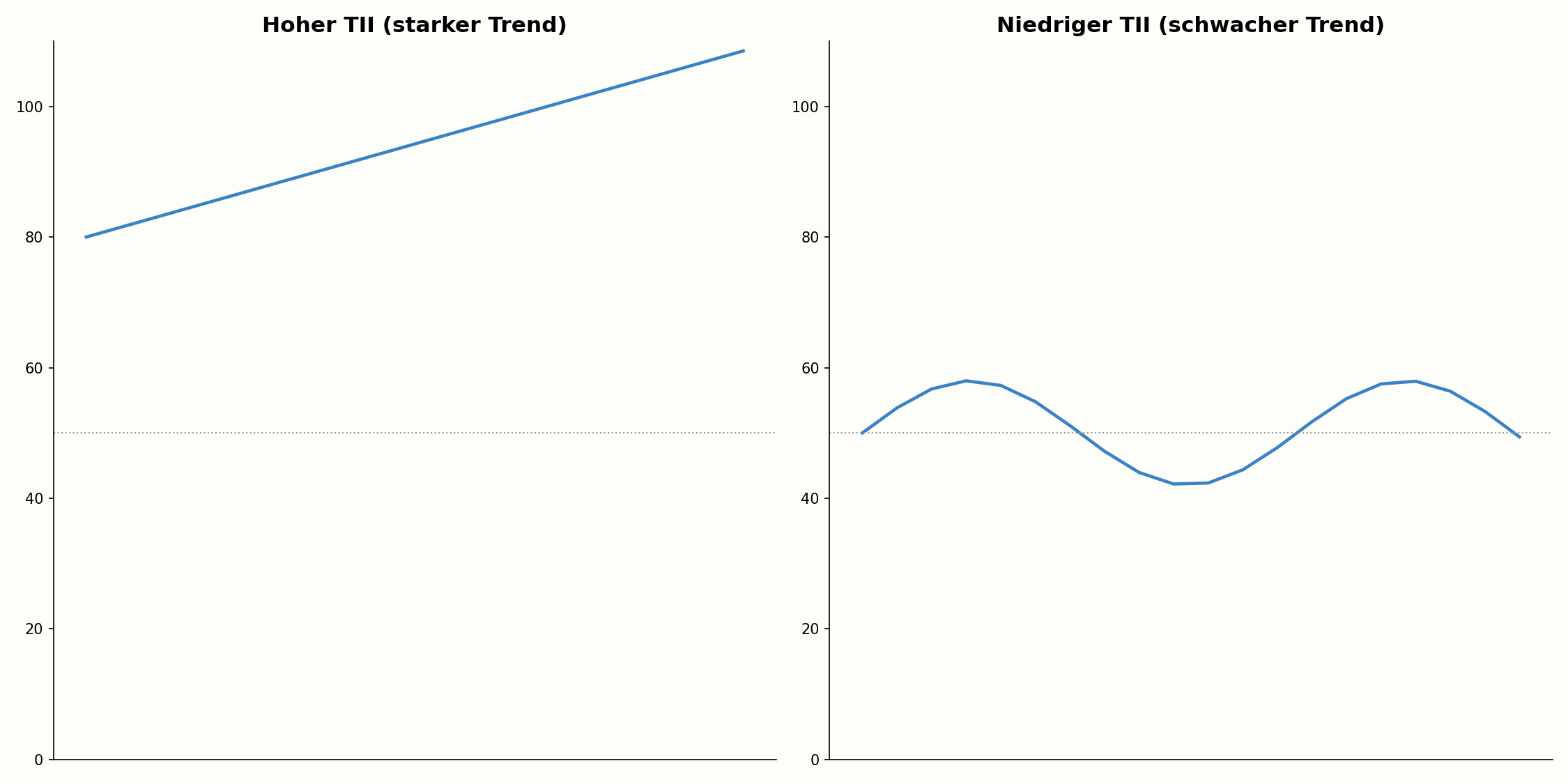 Hoher und niedriger Trend Intensity Index im Vergleich