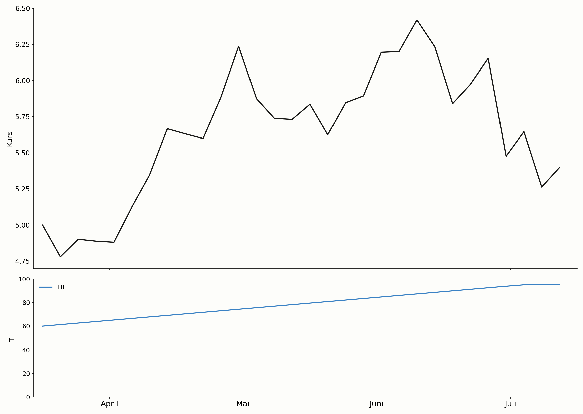 Trend Intensity Index bei stabilem Trend im Chart