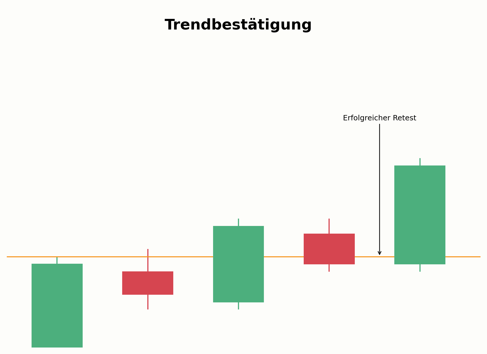 Zusätzliche Signale zur Trendbestätigung im Chart