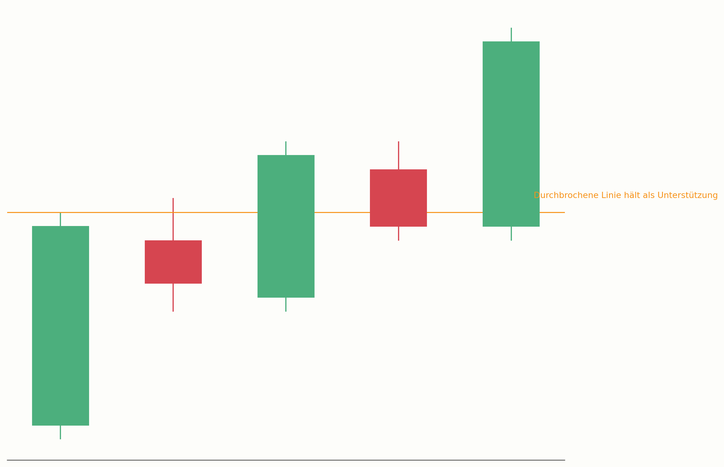 Erfolgreicher Retest als Trendbestätigung im Chart