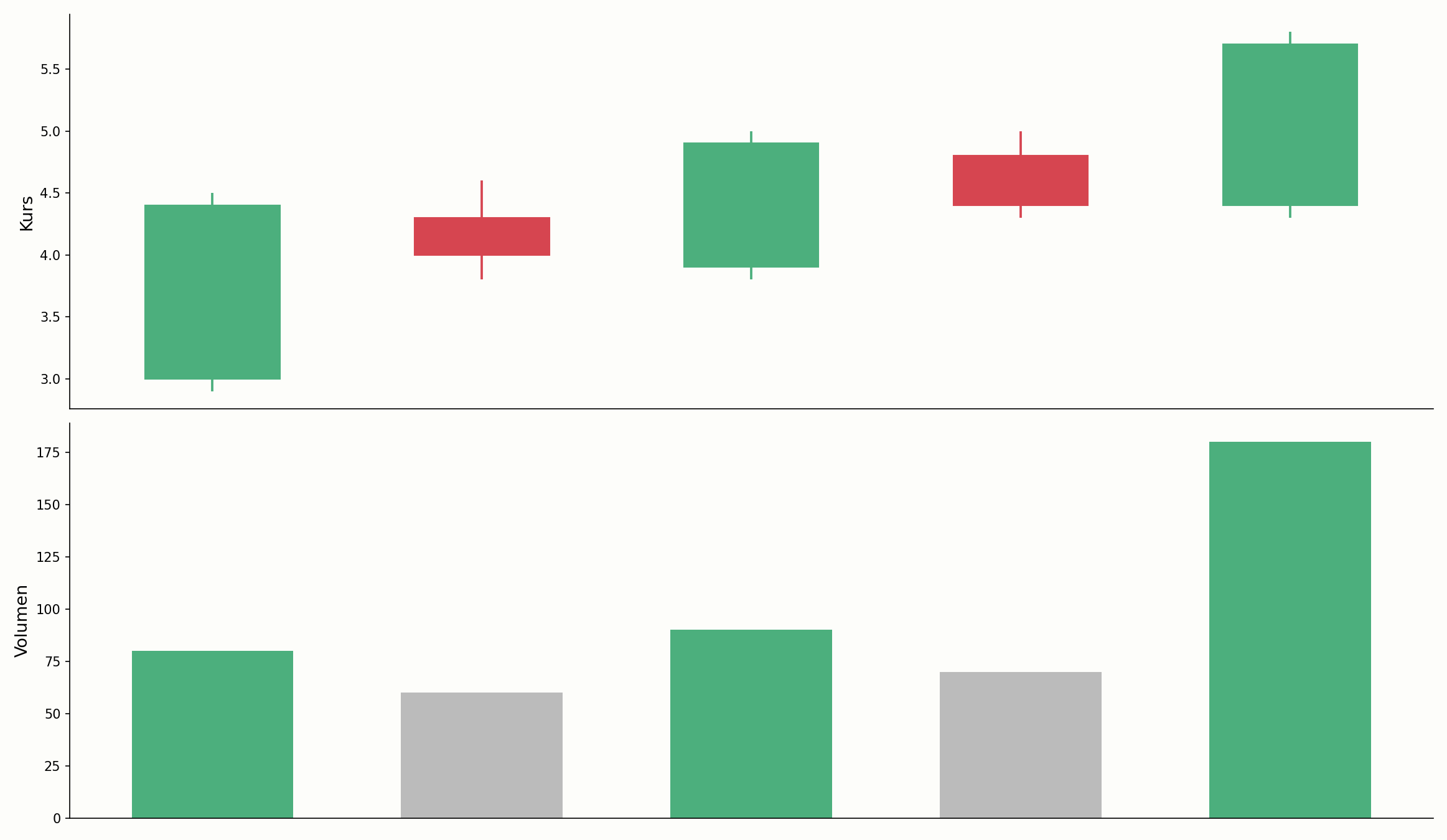 Trendbestätigung durch Volumen und Momentum im Vergleich