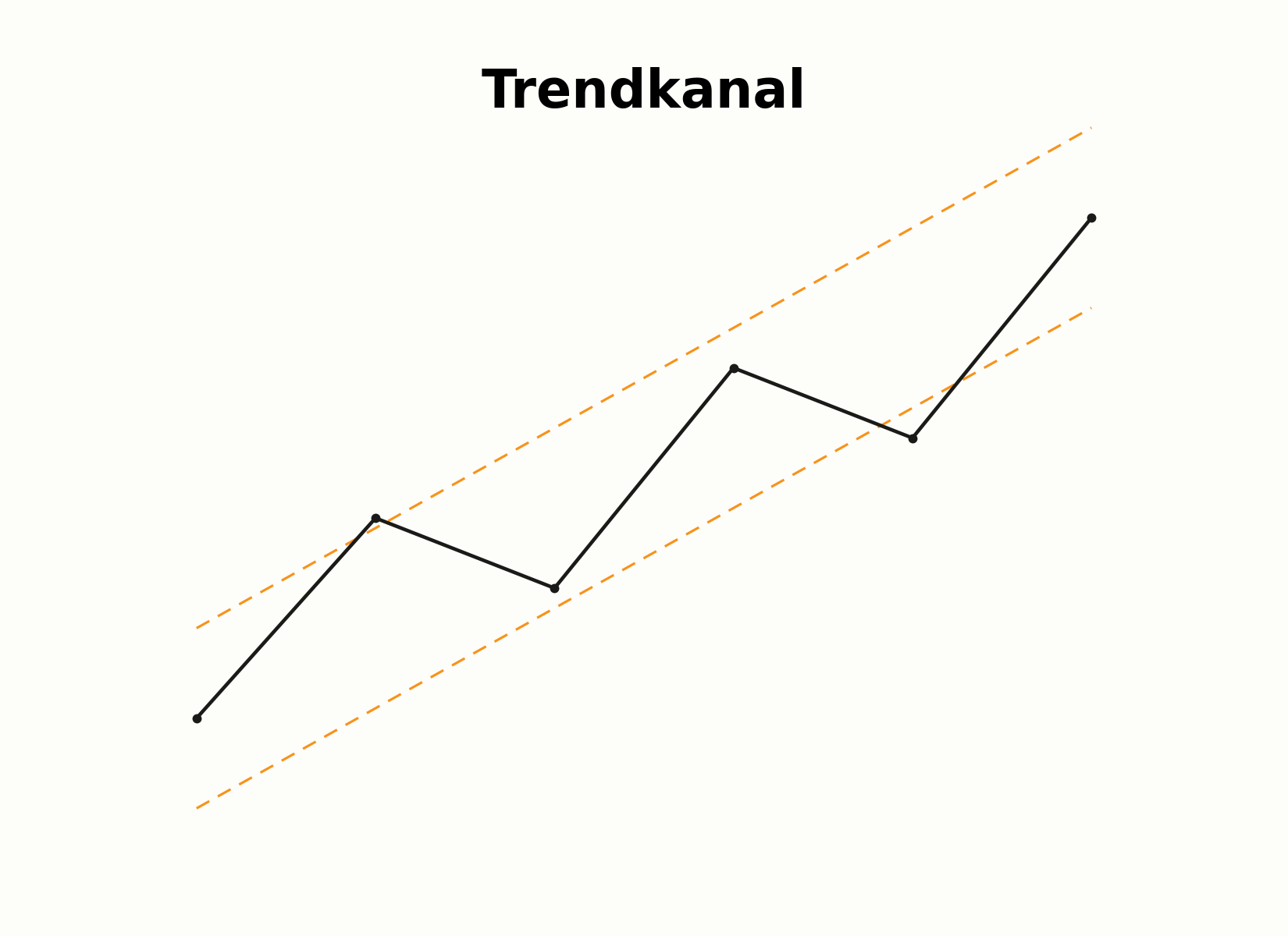 Aufbau eines Trendkanals mit zwei parallelen Linien