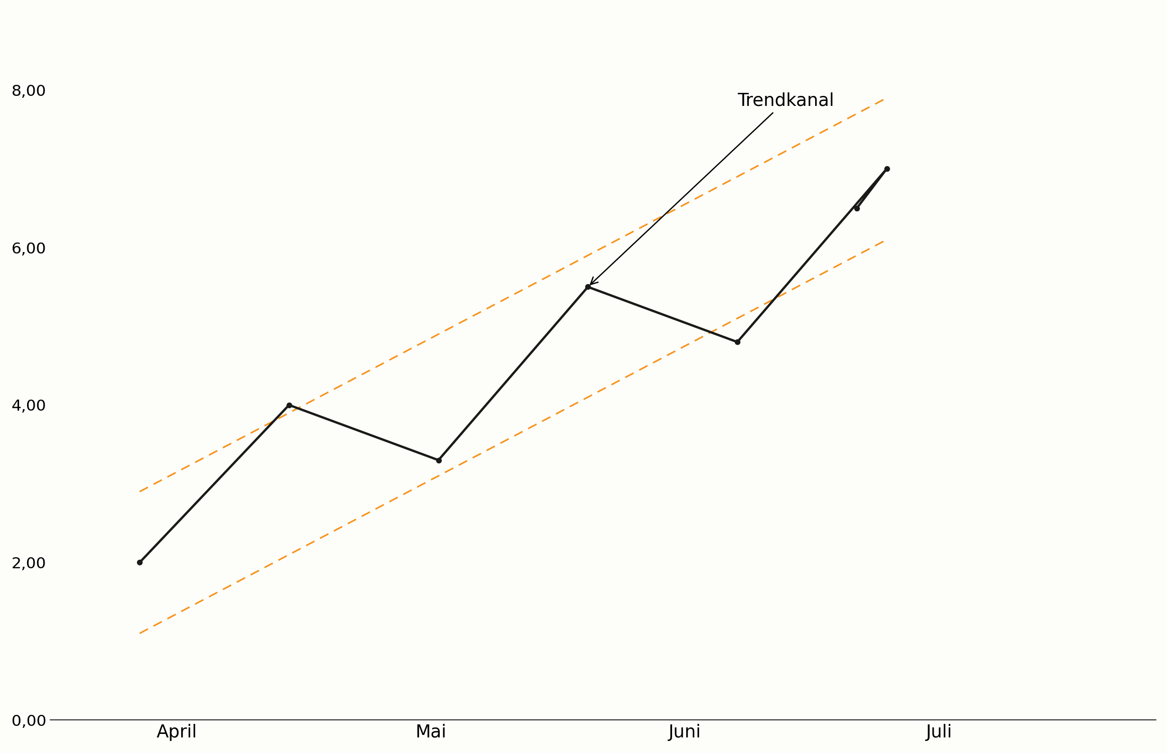 Kurs innerhalb eines Trendkanals im Chart