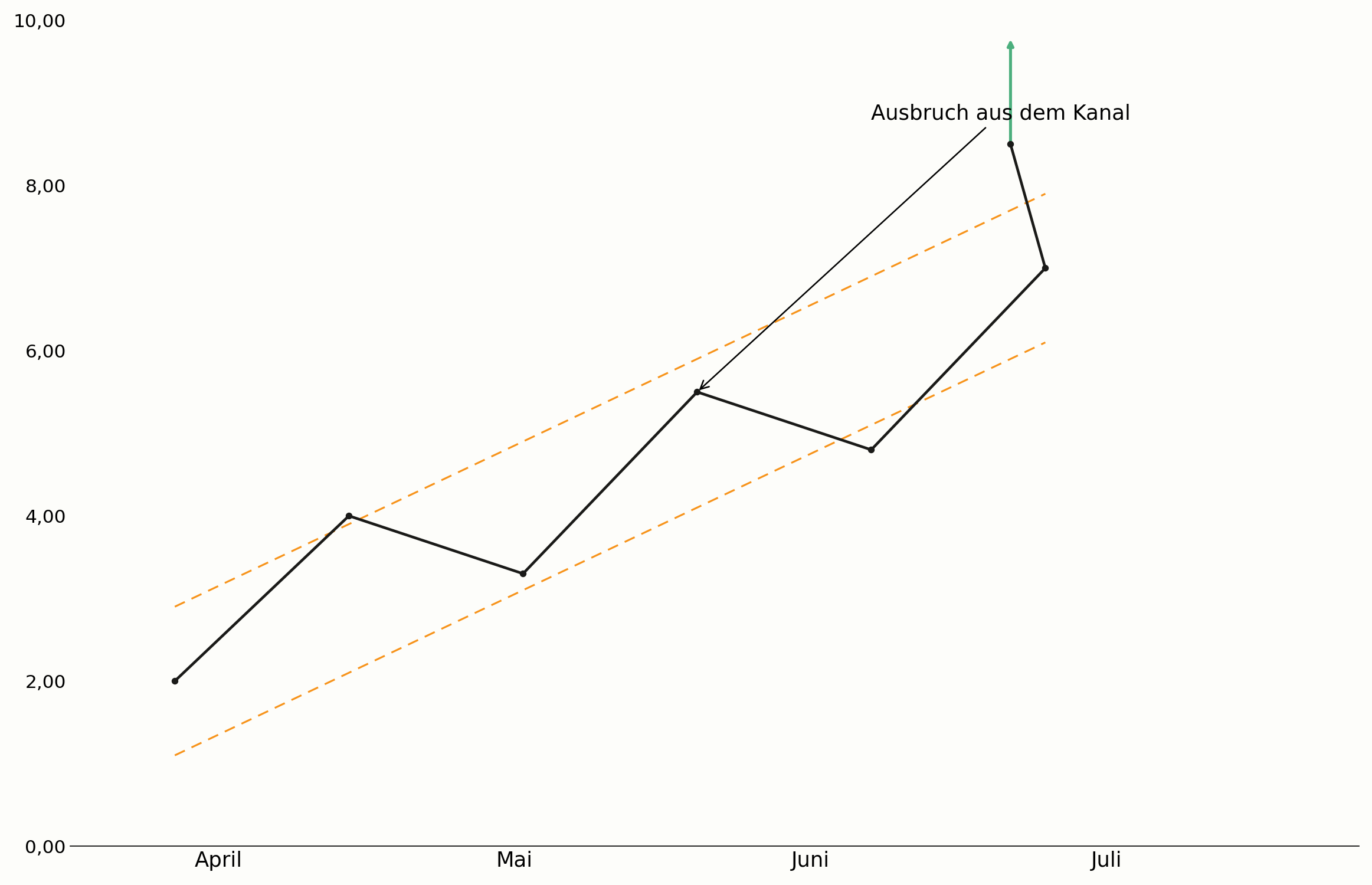Ausbruch aus einem Trendkanal im Chart