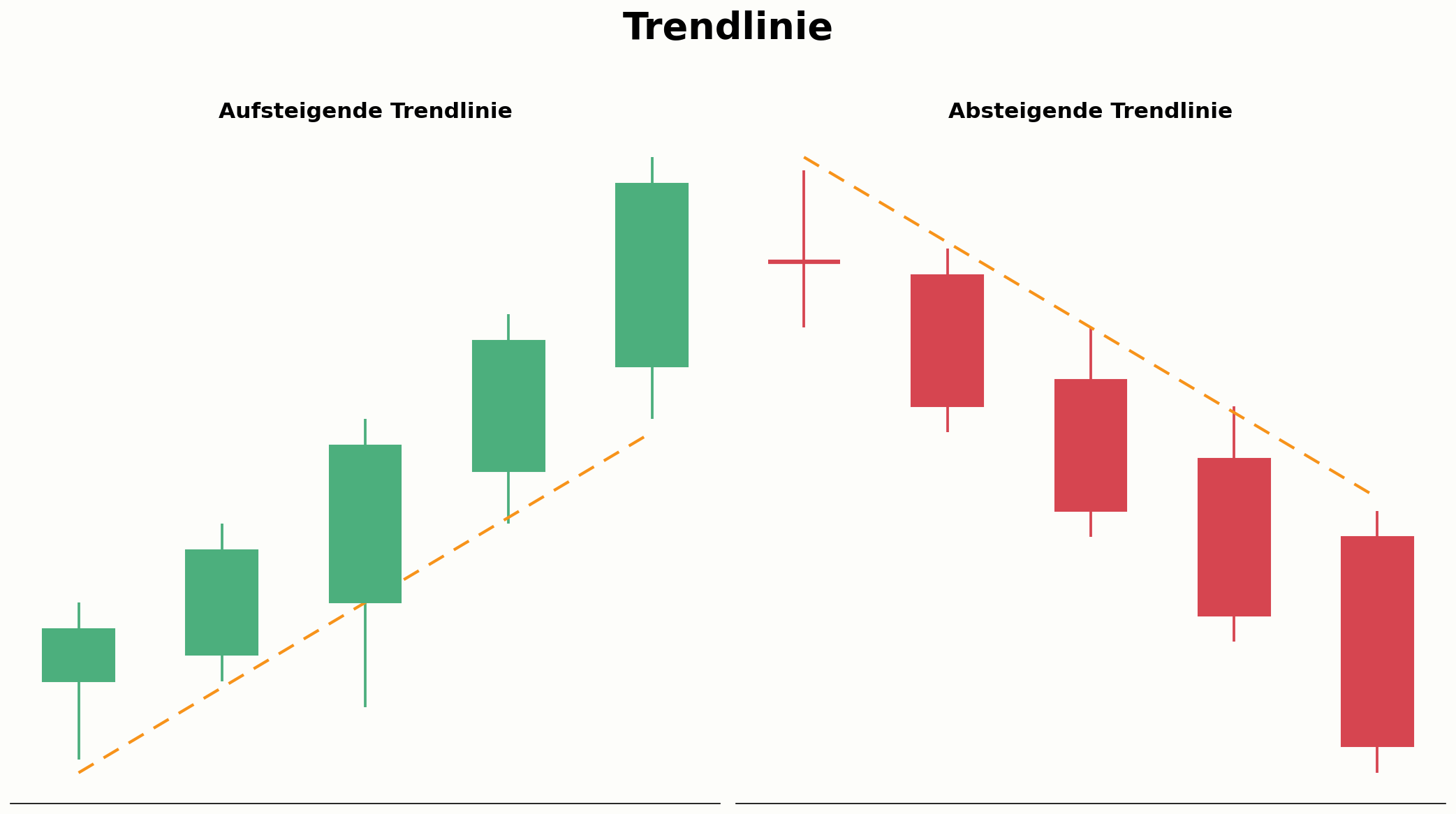 Aufbau einer aufsteigenden und absteigenden Trendlinie