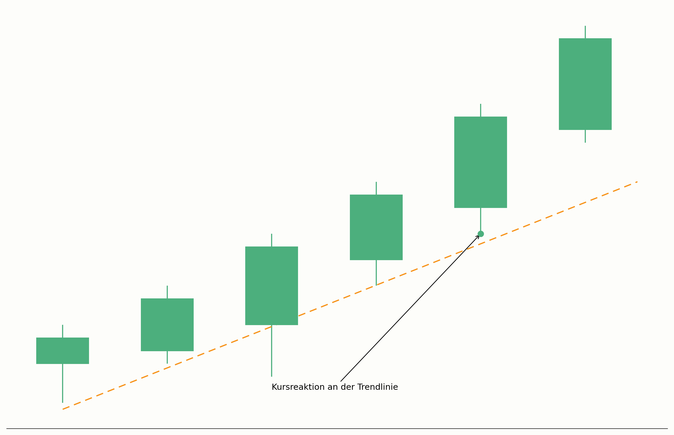 Kursreaktion an einer Trendlinie im Chart
