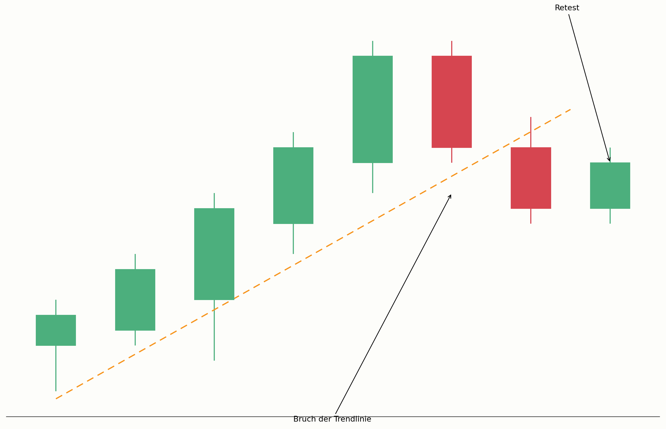 Bruch einer Trendlinie mit anschließendem Retest im Chart