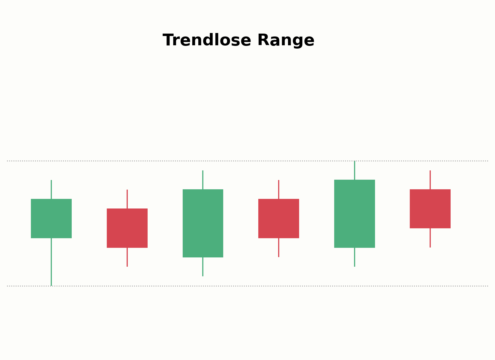 Aufbau einer trendlosen Range ohne klare Struktur