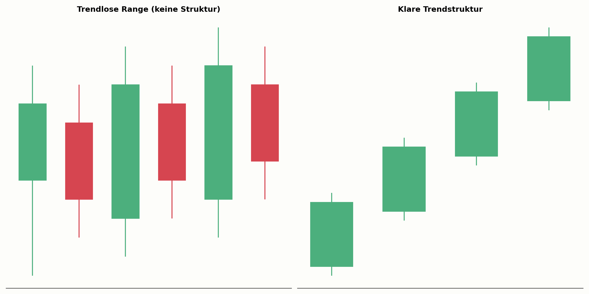 Trendlose Range im Vergleich zu einer klaren Trendstruktur