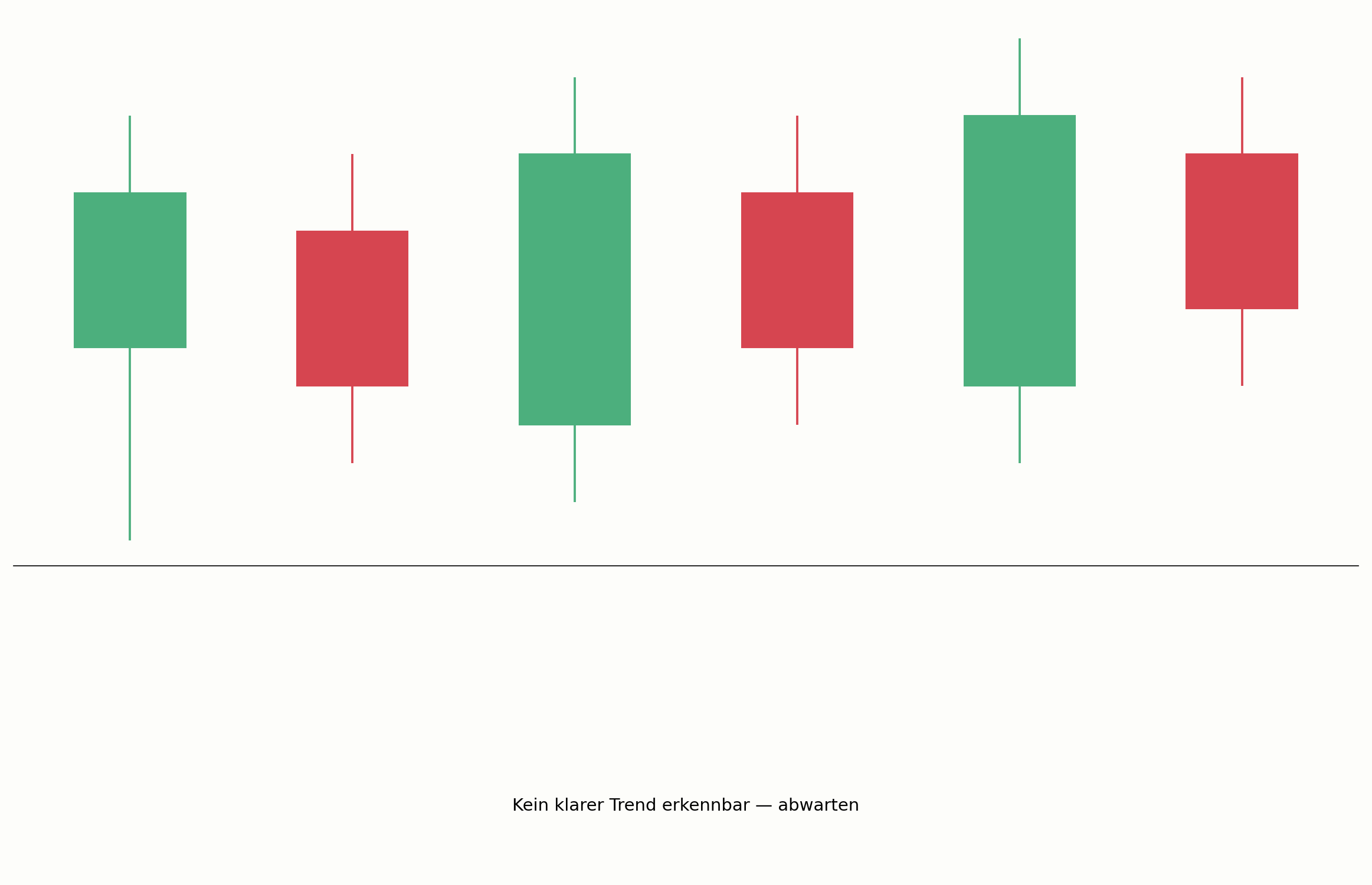 Kurs innerhalb einer trendlosen Range im Chart