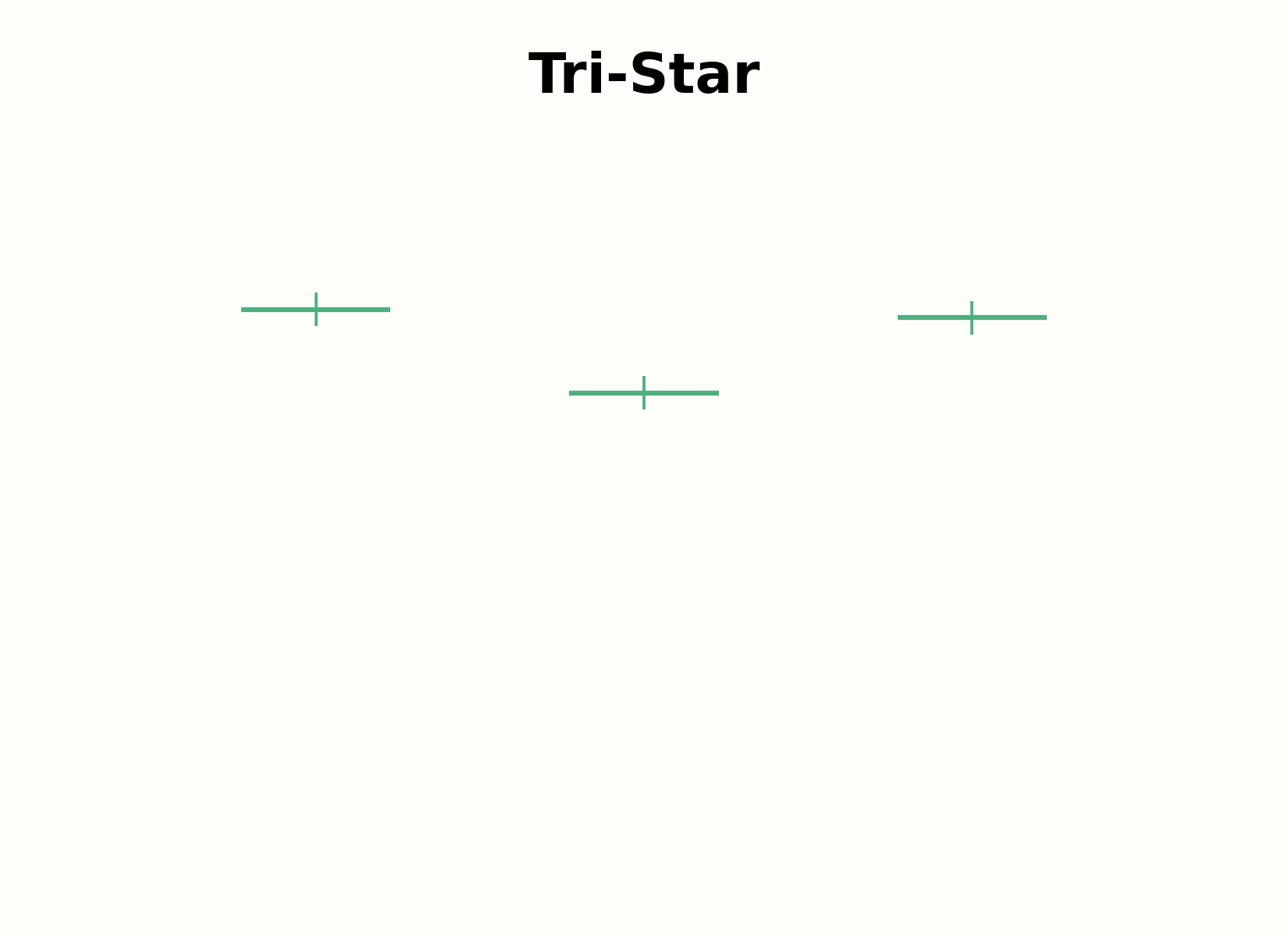 Dreiteiliger Aufbau des Tri-Star-Musters