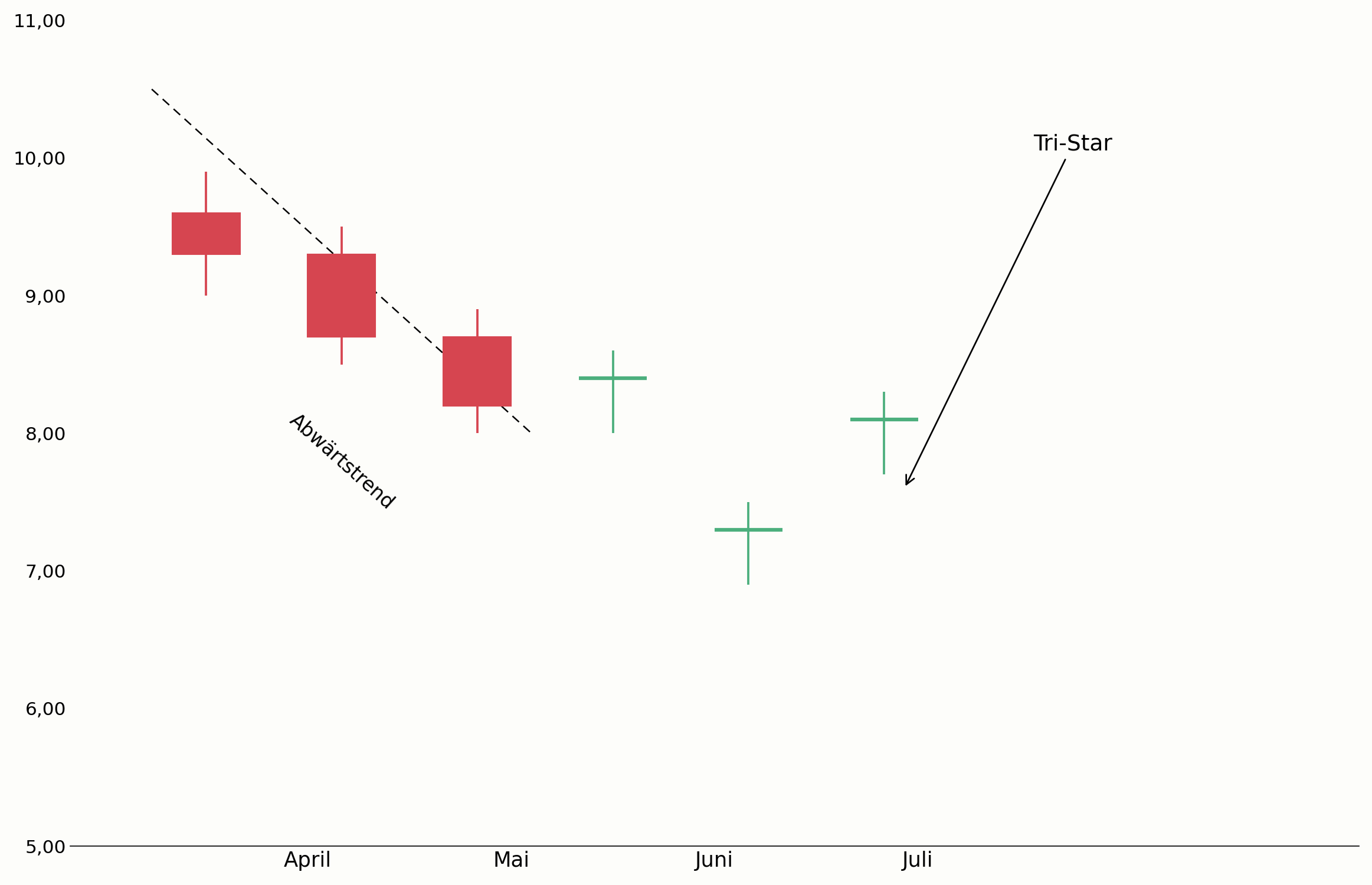 Tri-Star an einem markanten Wendepunkt im Chart