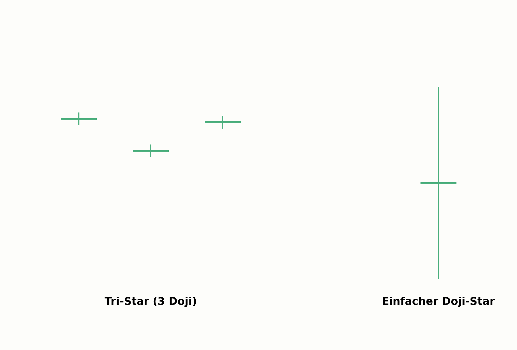 Tri-Star im Vergleich zum einfachen Doji-Star
