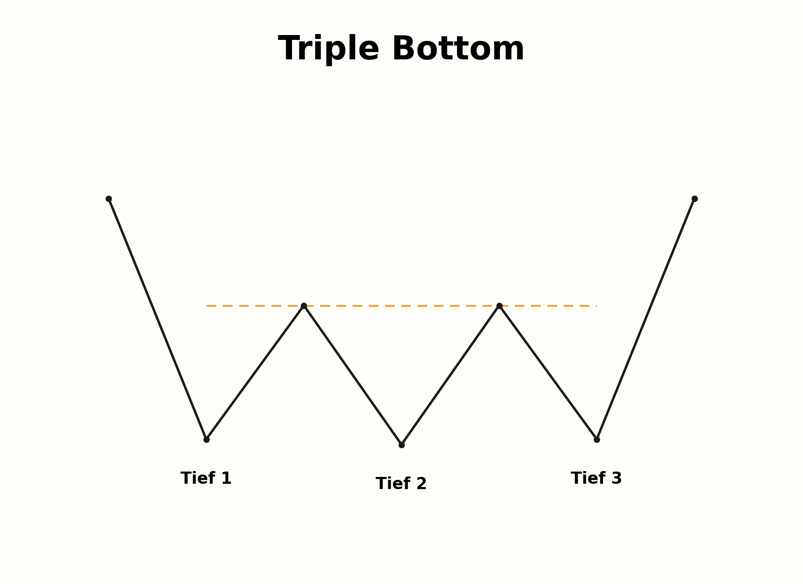 Aufbau eines Triple-Bottom-Musters