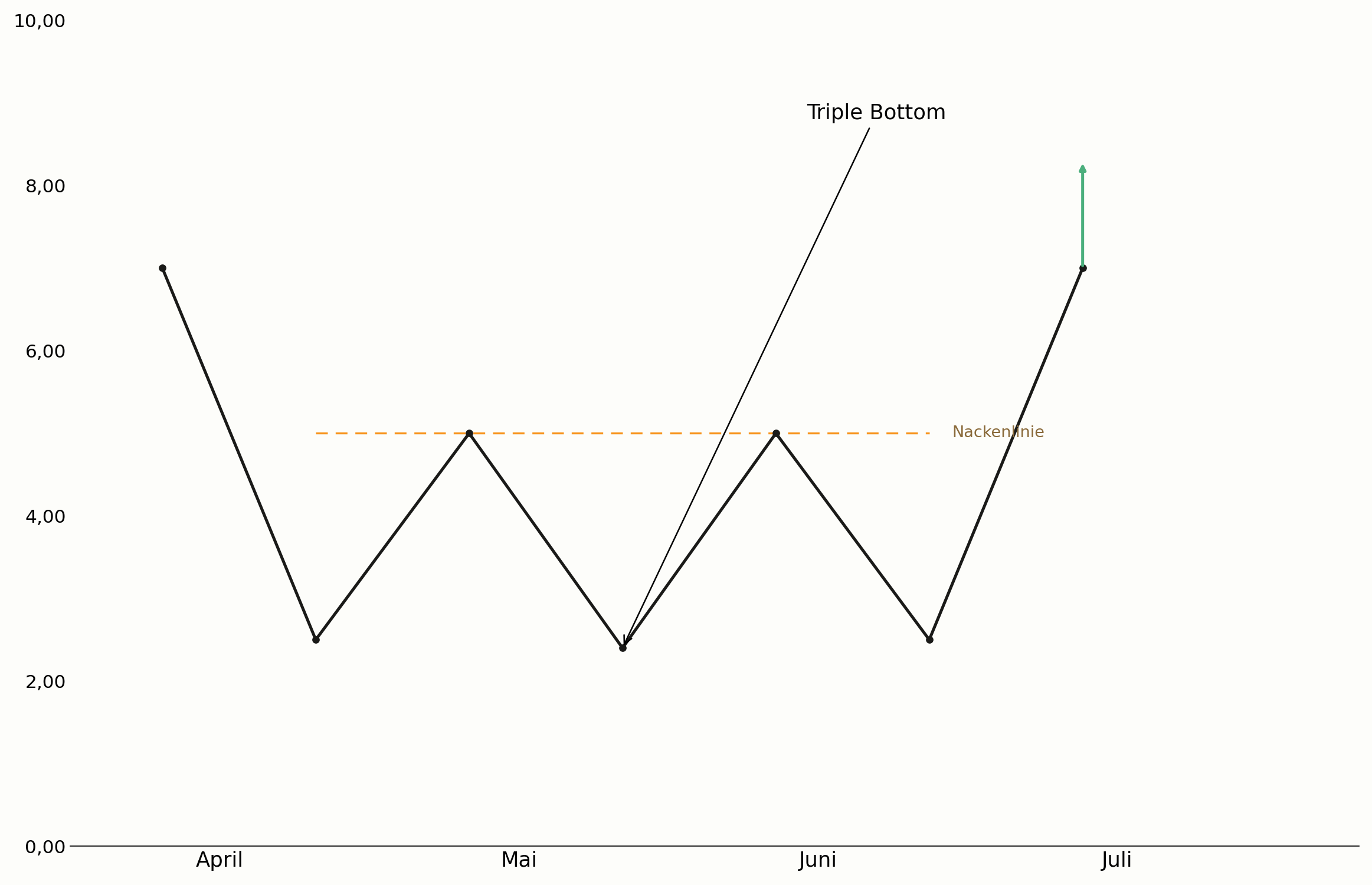 Triple Bottom mit drei Tiefs im Chart