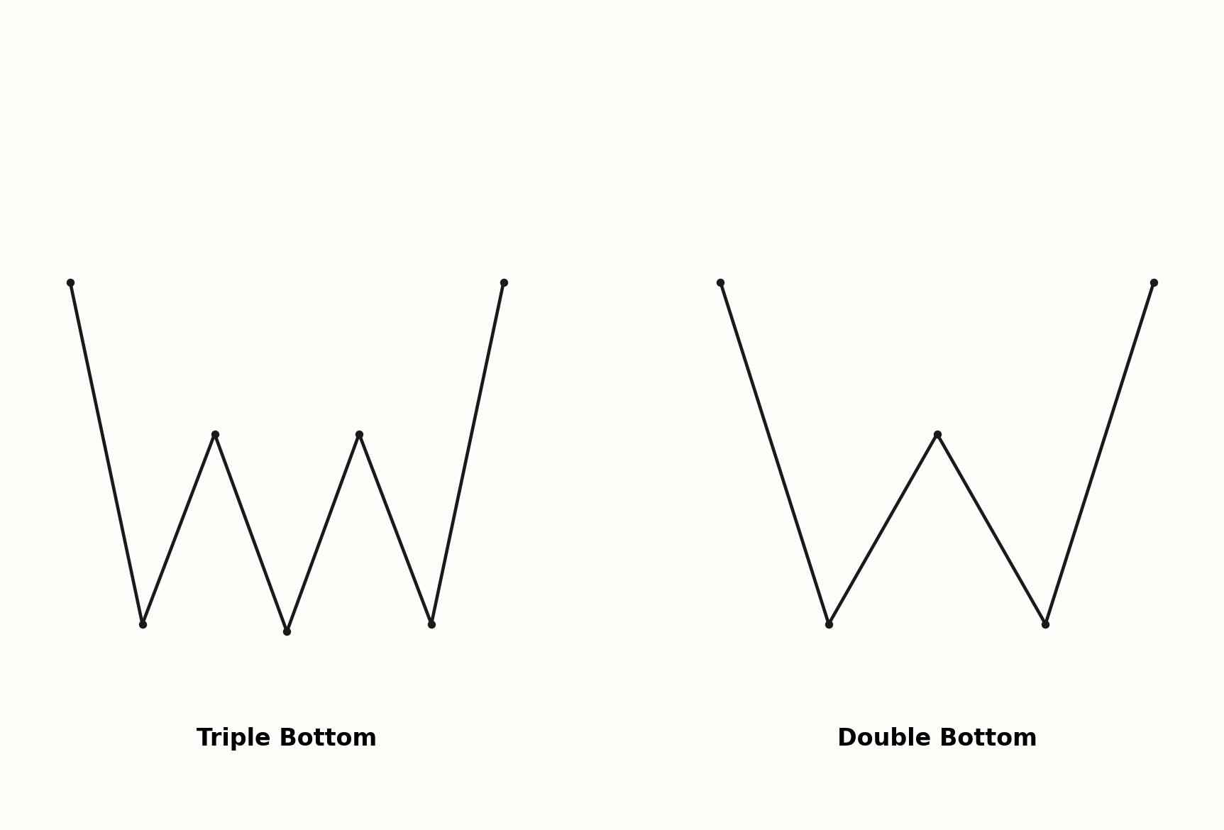 Triple Bottom im Vergleich zum Double Bottom
