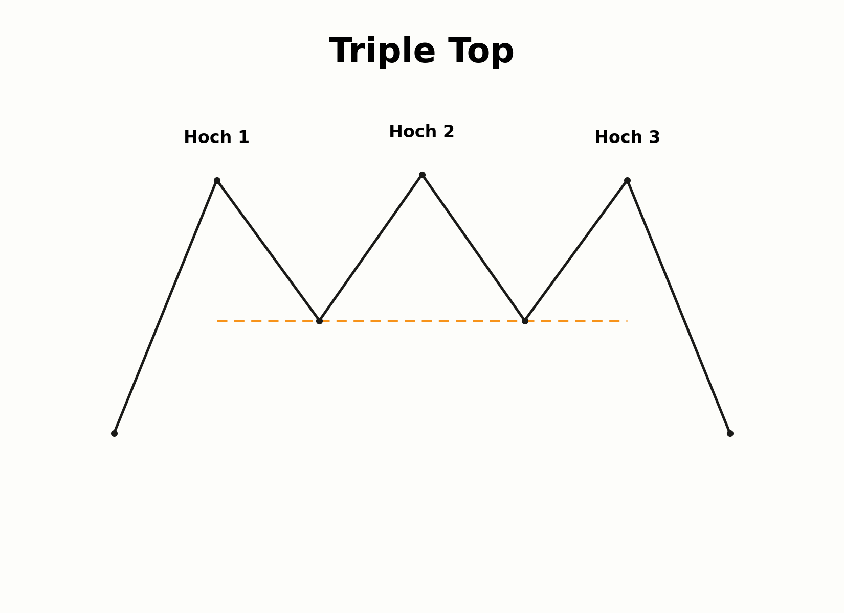 Aufbau eines Triple-Top-Musters