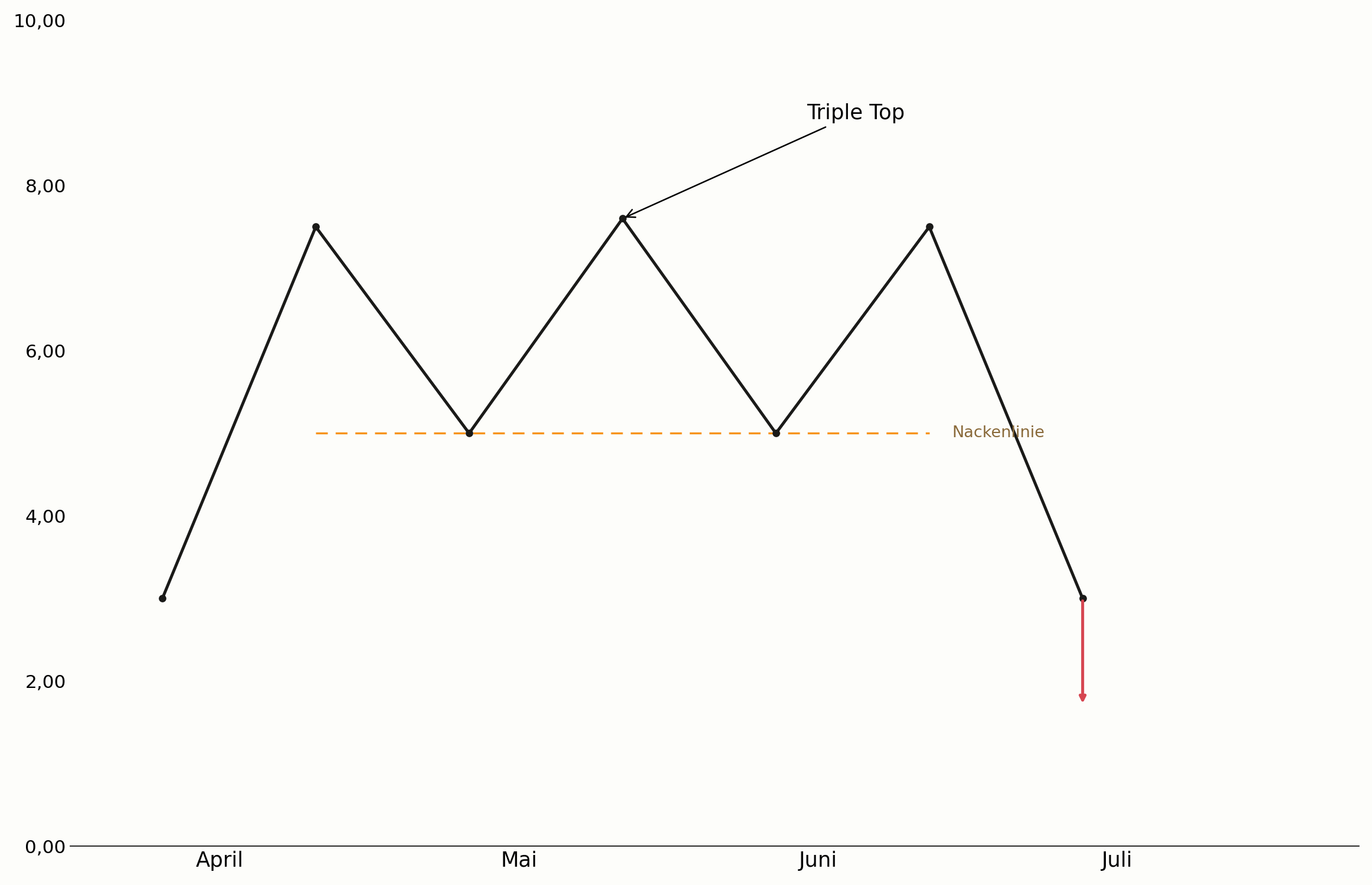 Triple Top mit drei Hochs im Chart