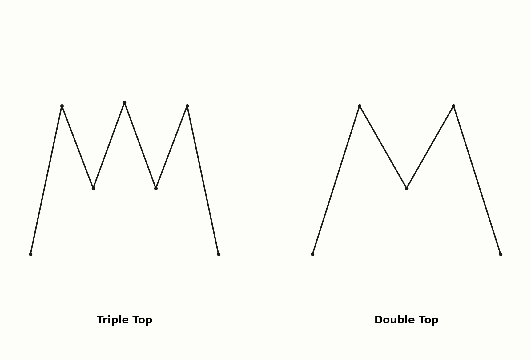 Triple Top im Vergleich zum Double Top