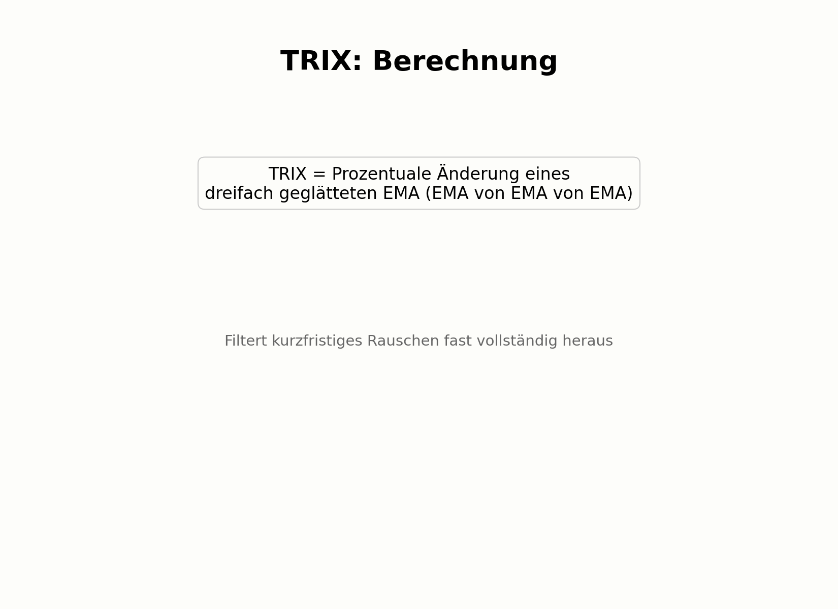 Berechnung des TRIX-Indikators