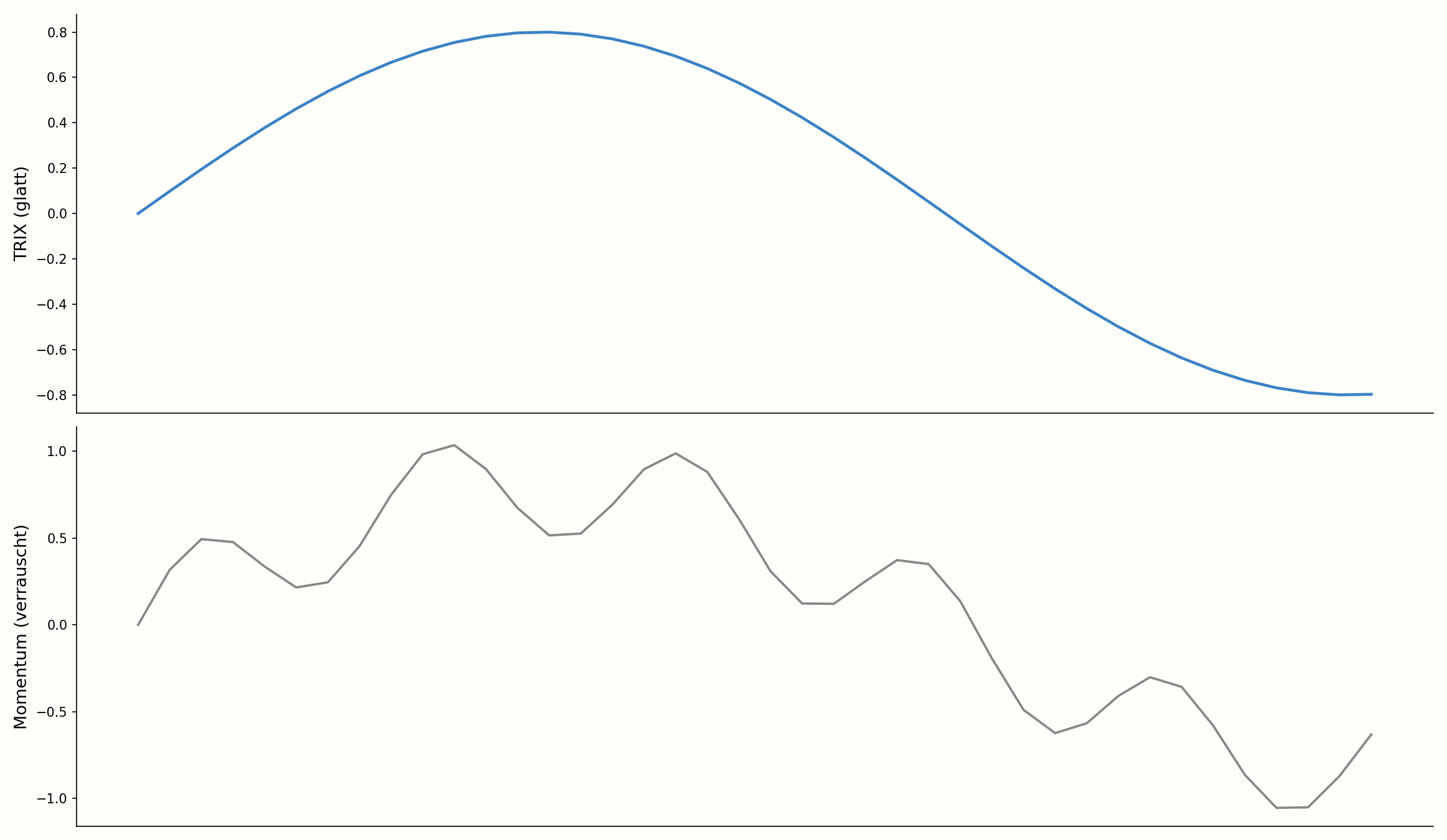 TRIX im Vergleich zu einem einfachen Momentum-Indikator