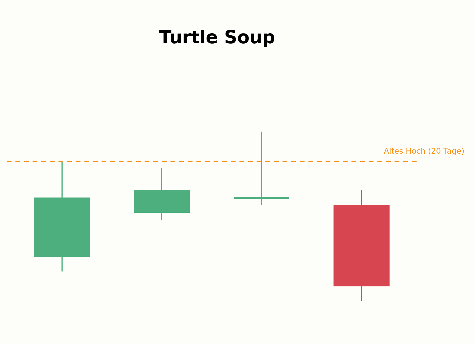 Aufbau eines Turtle-Soup-Setups über ein altes Hoch
