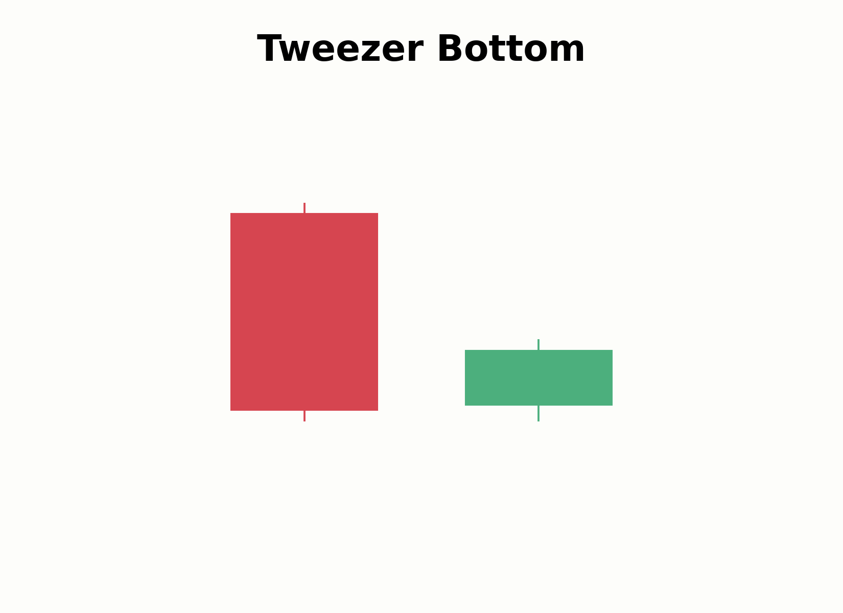 Aufbau eines Tweezer-Bottom-Musters