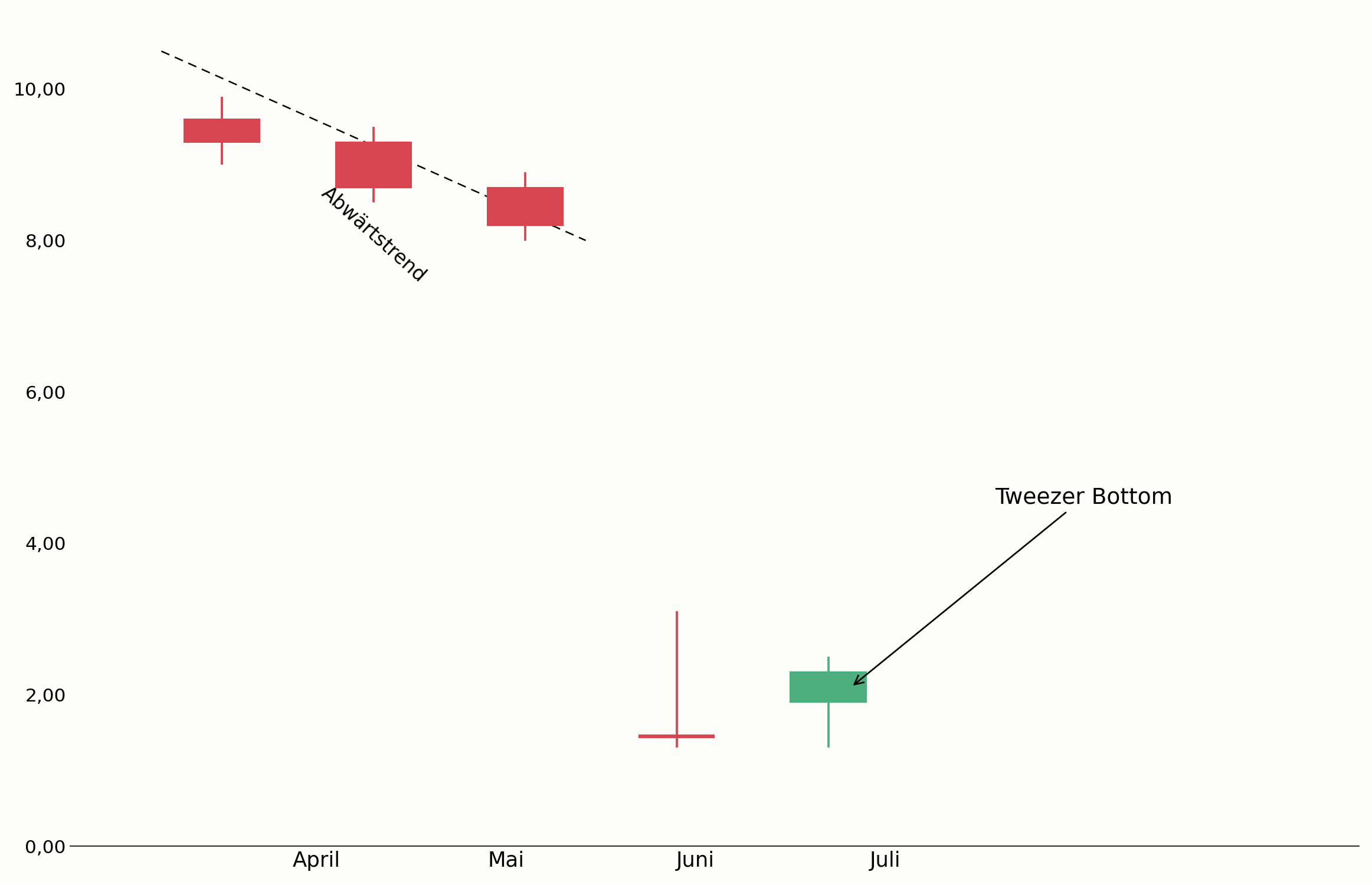 Tweezer Bottom an einer Unterstützung im Chart