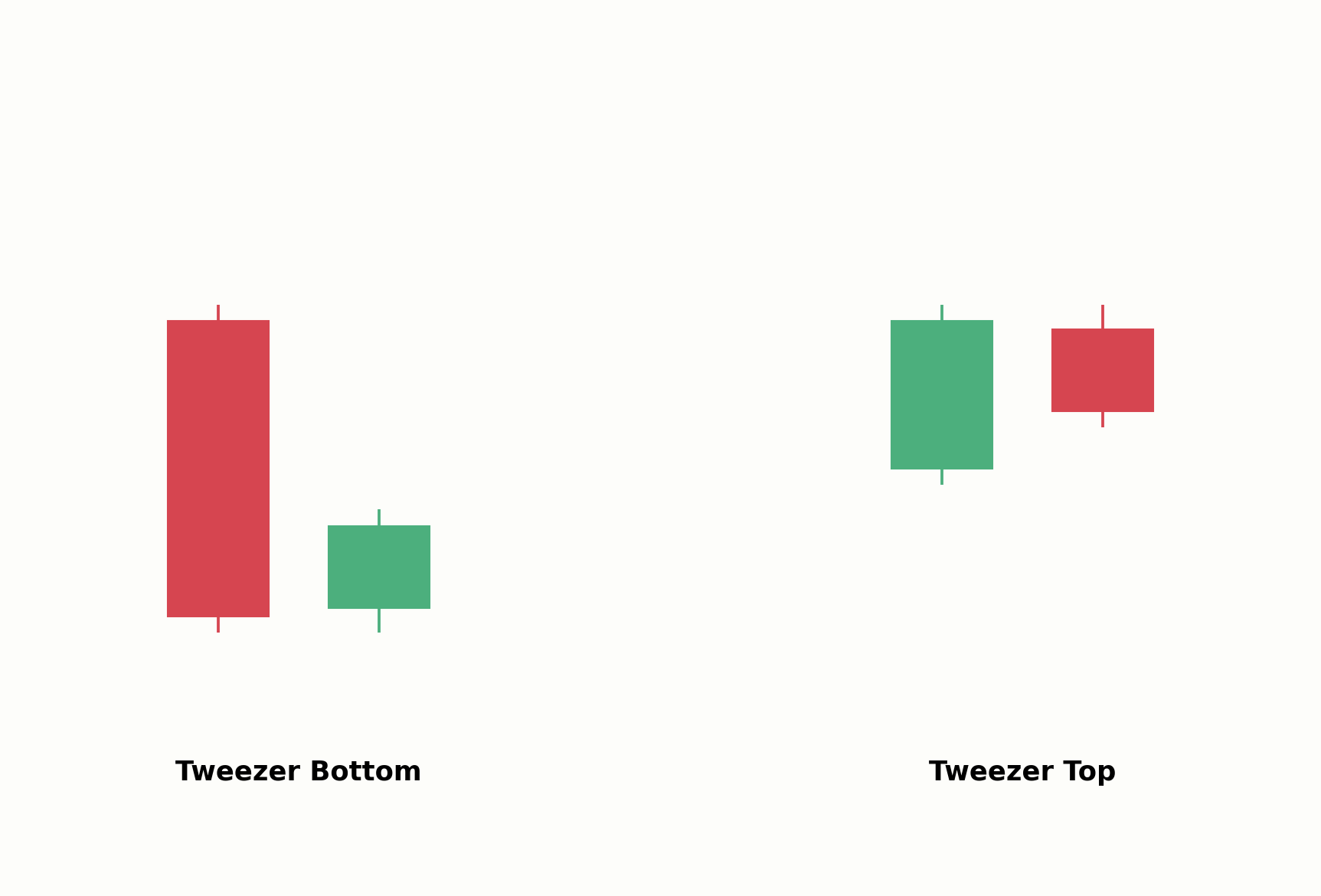 Tweezer Bottom im Vergleich zum Tweezer Top