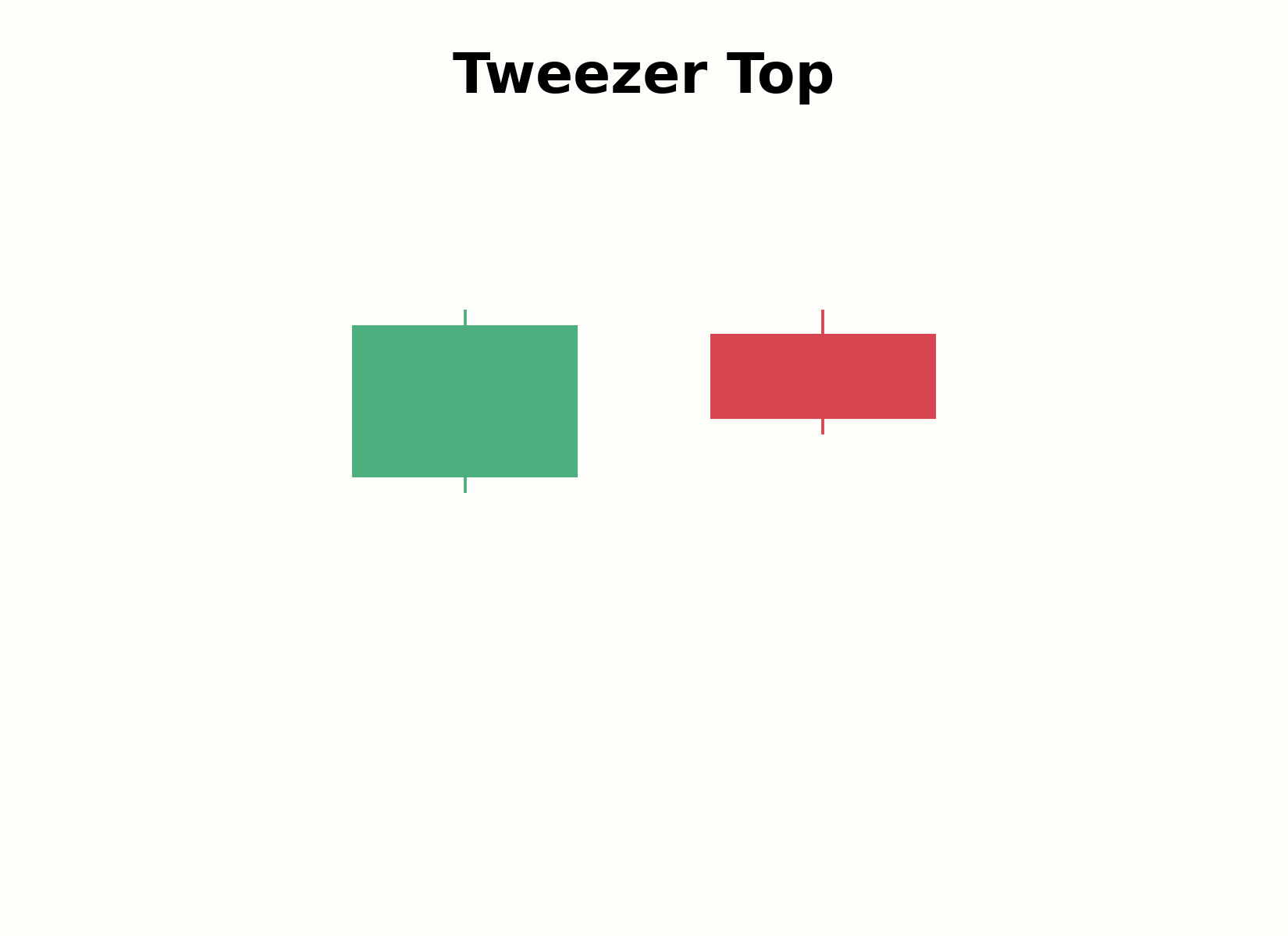 Aufbau eines Tweezer-Top-Musters