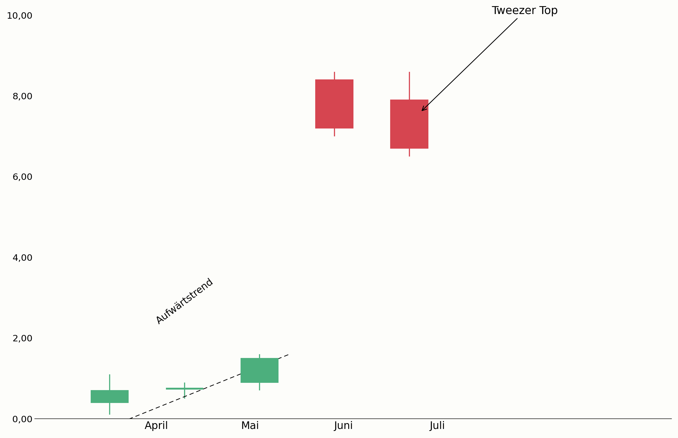 Tweezer Top an einem Widerstand im Chart
