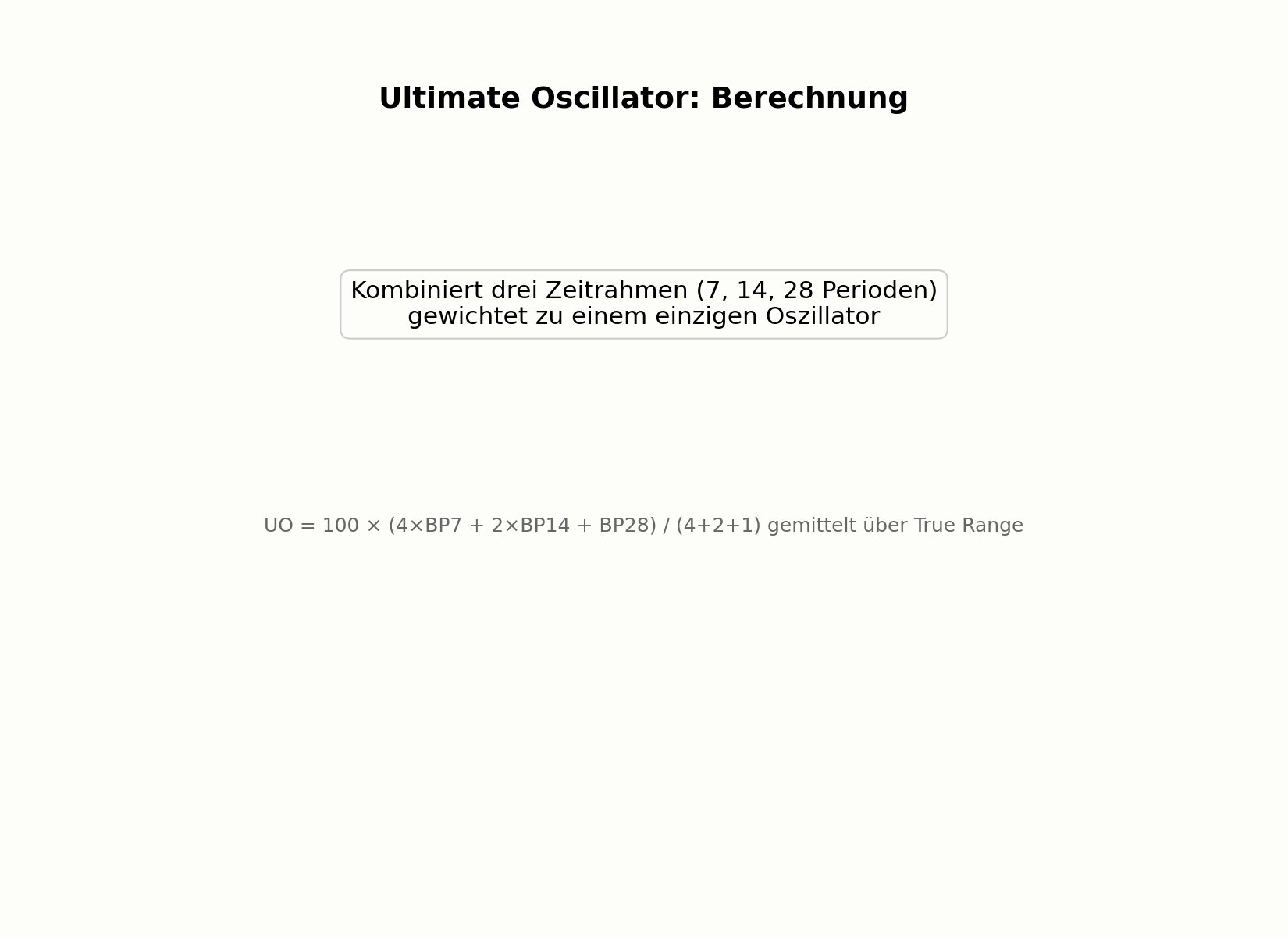 Berechnung des Ultimate Oscillator aus drei Zeitrahmen