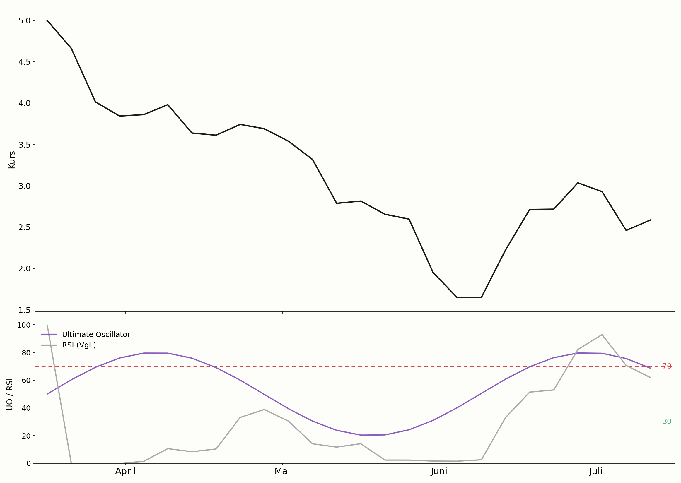 Ultimate Oscillator im Vergleich zum einfachen RSI