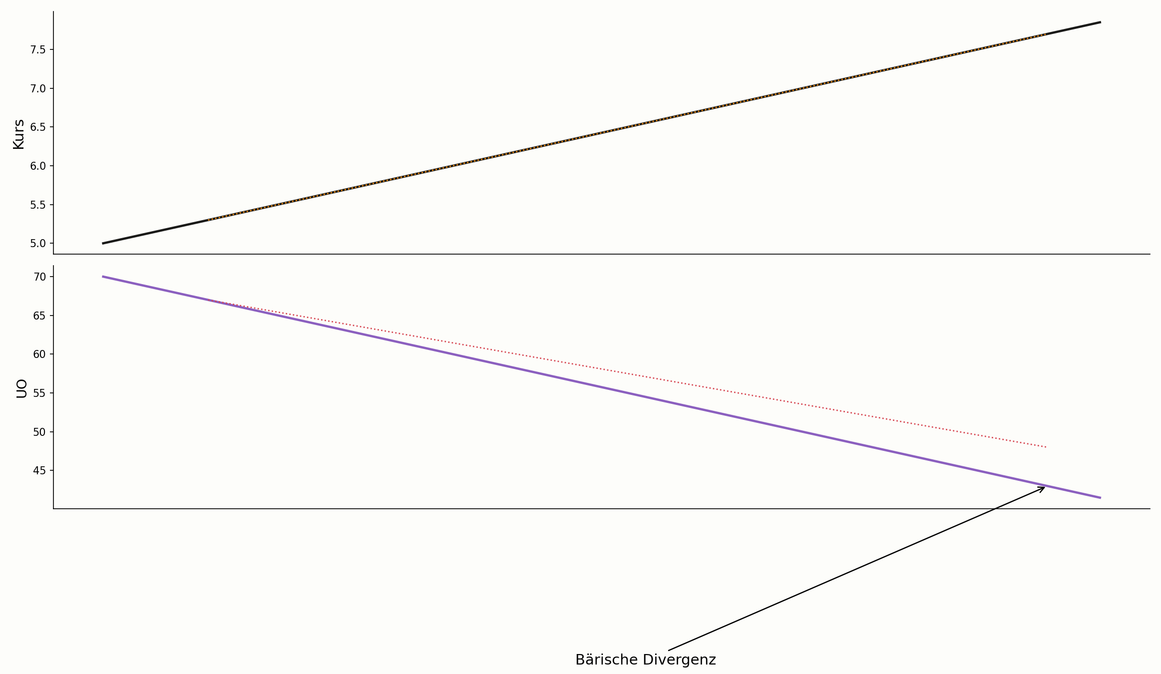 Ultimate-Oscillator-Divergenz im Chart